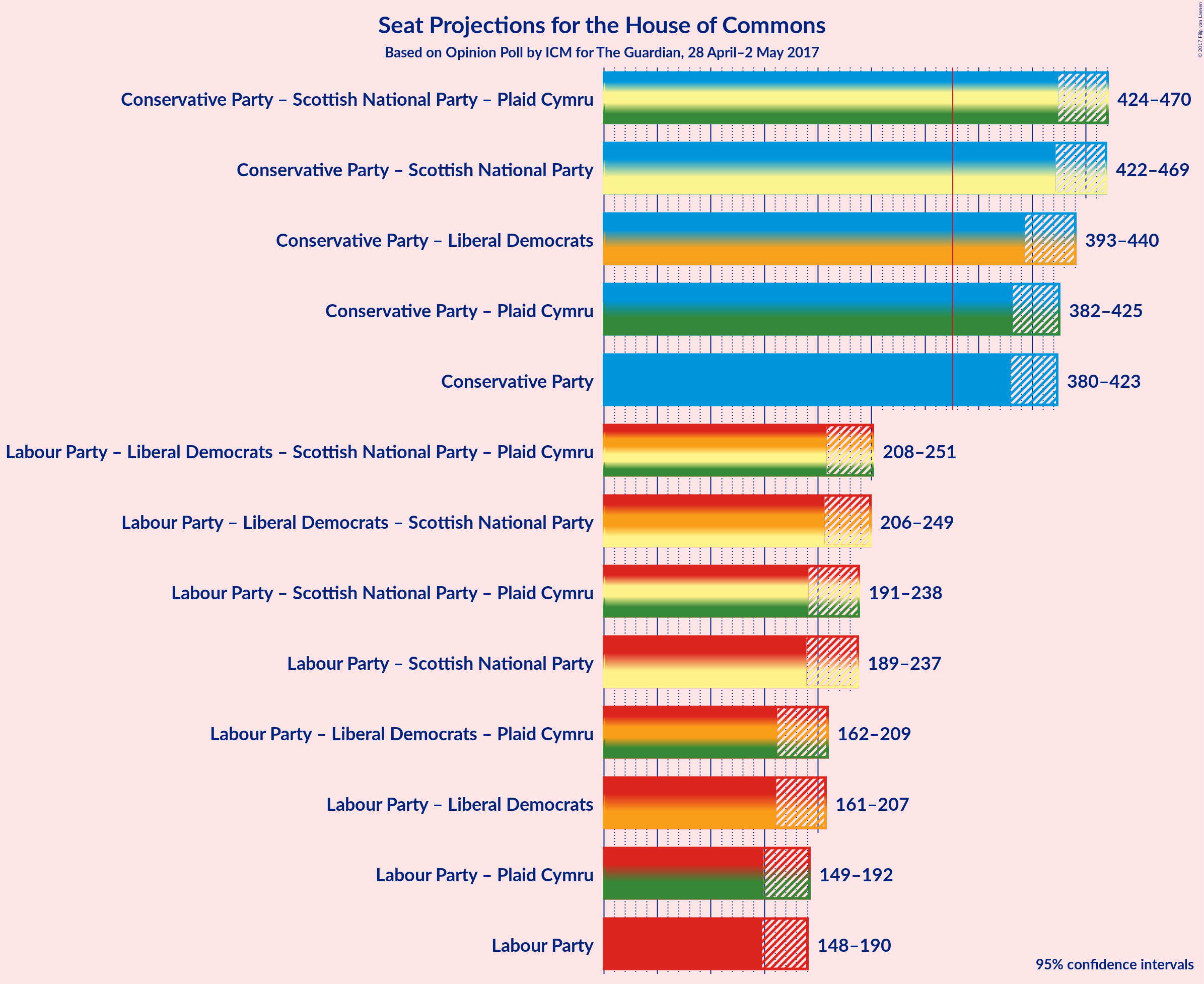 Graph with coalitions seats not yet produced