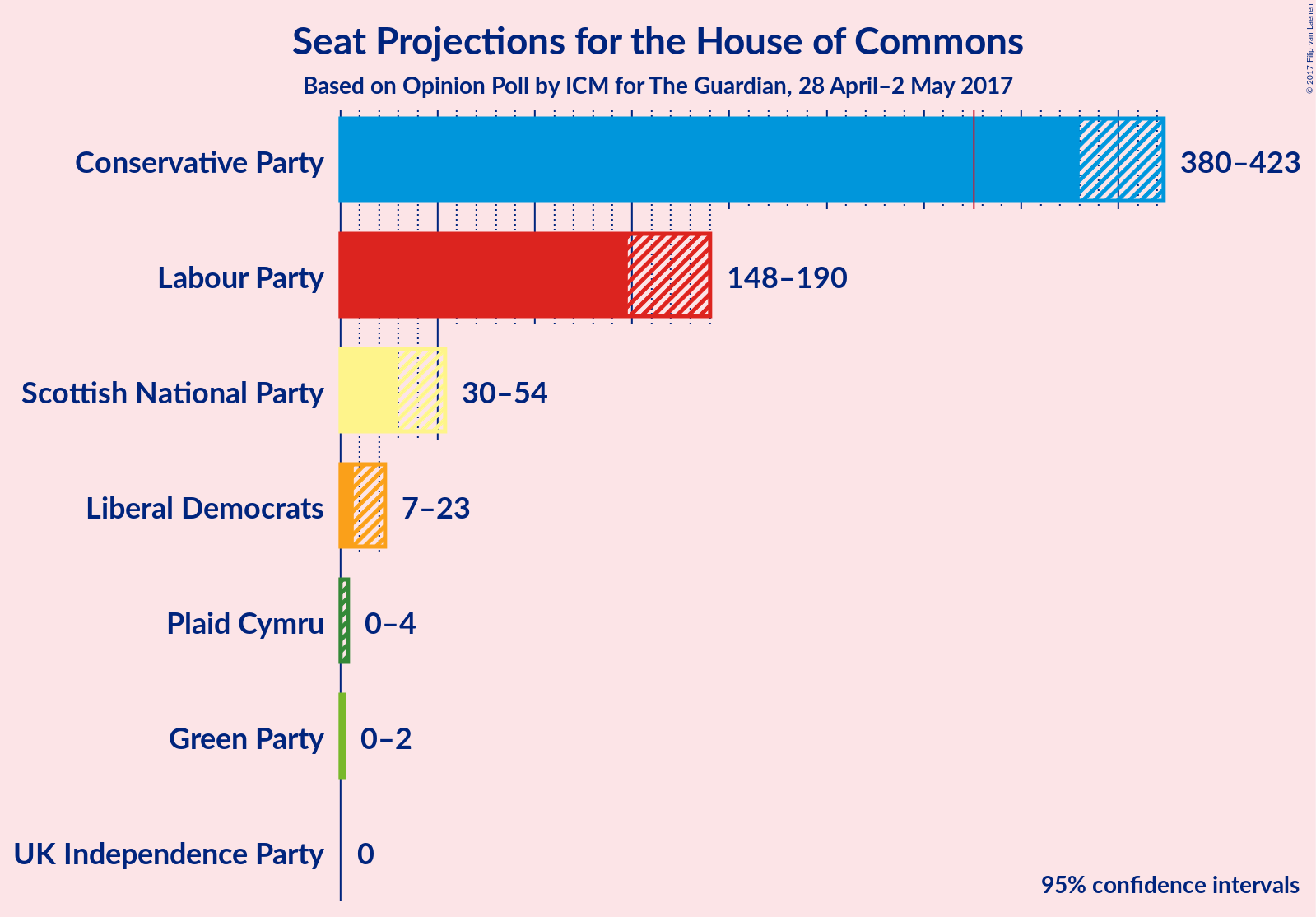 Graph with seats not yet produced