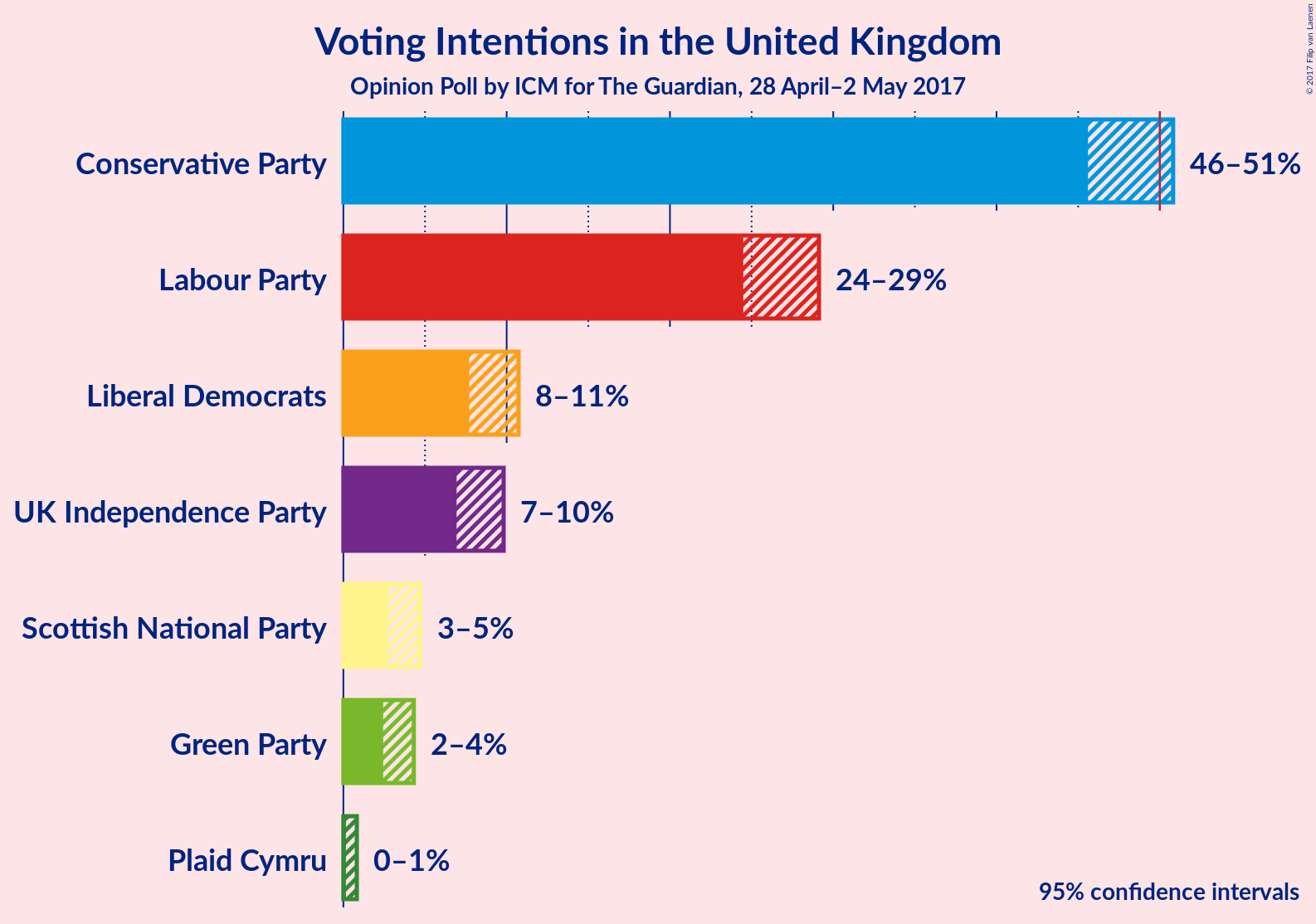 Graph with voting intentions not yet produced