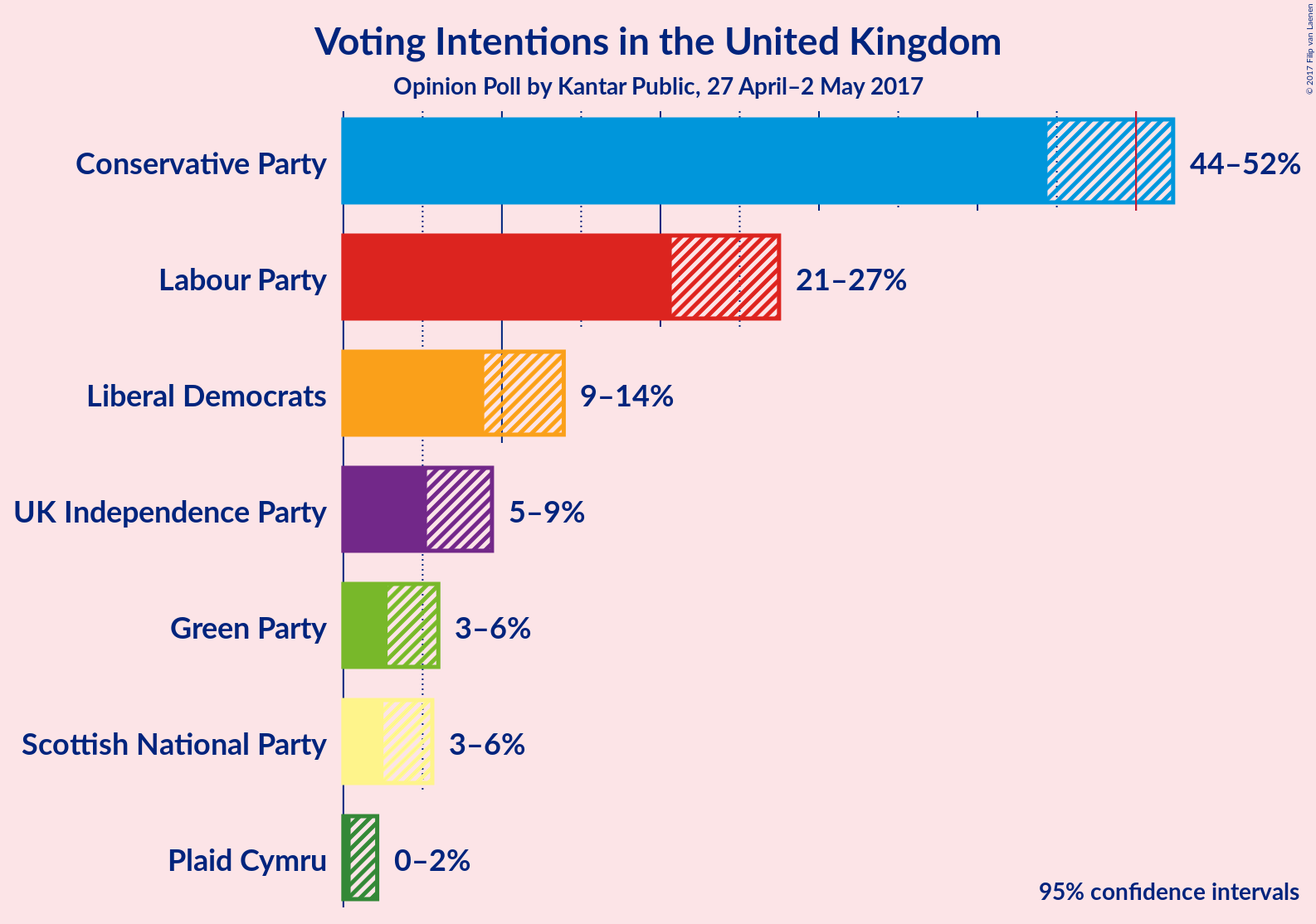 Graph with voting intentions not yet produced