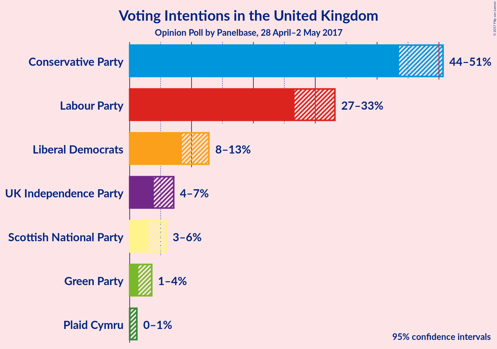 Graph with voting intentions not yet produced