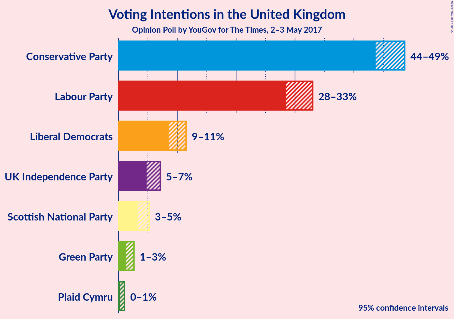 Graph with voting intentions not yet produced