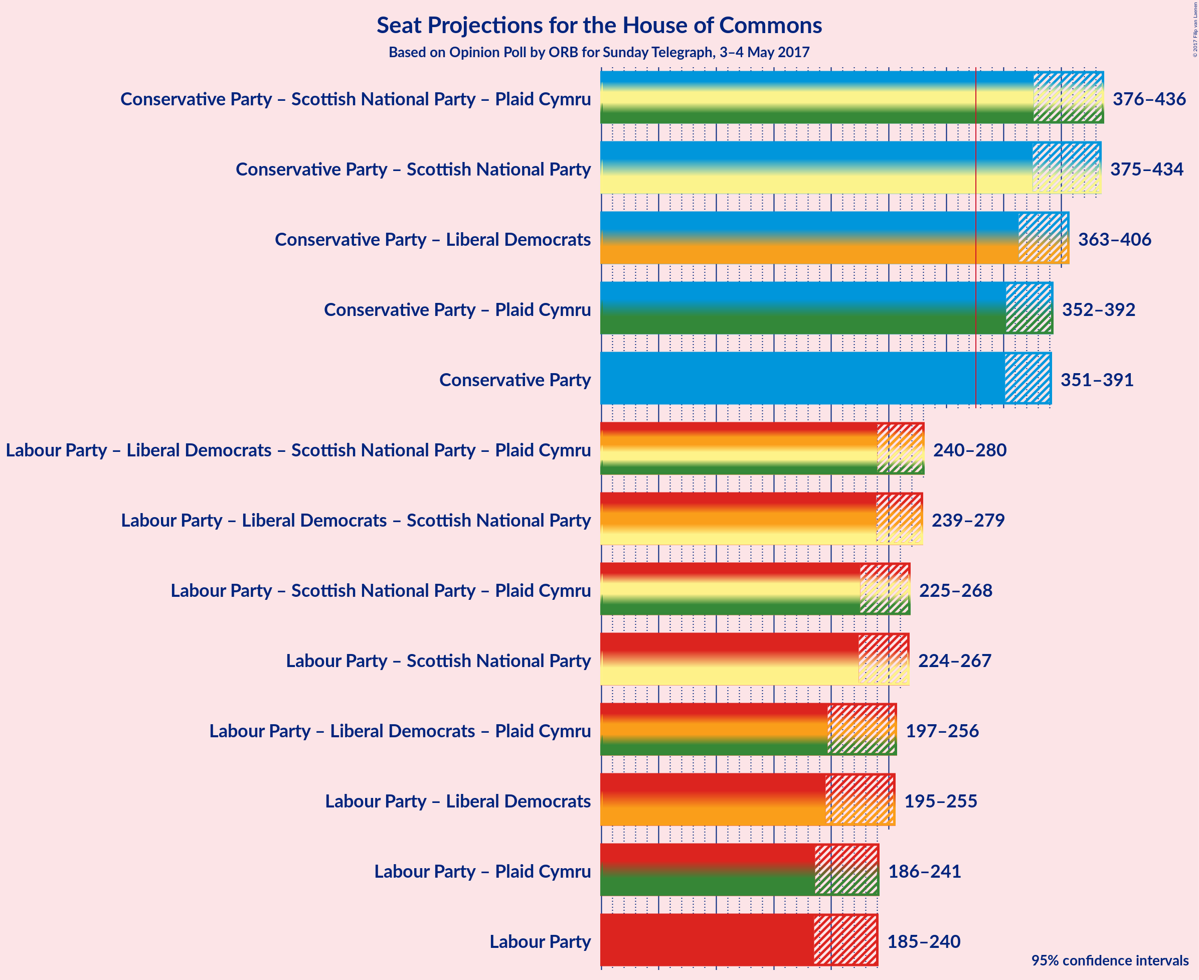 Graph with coalitions seats not yet produced