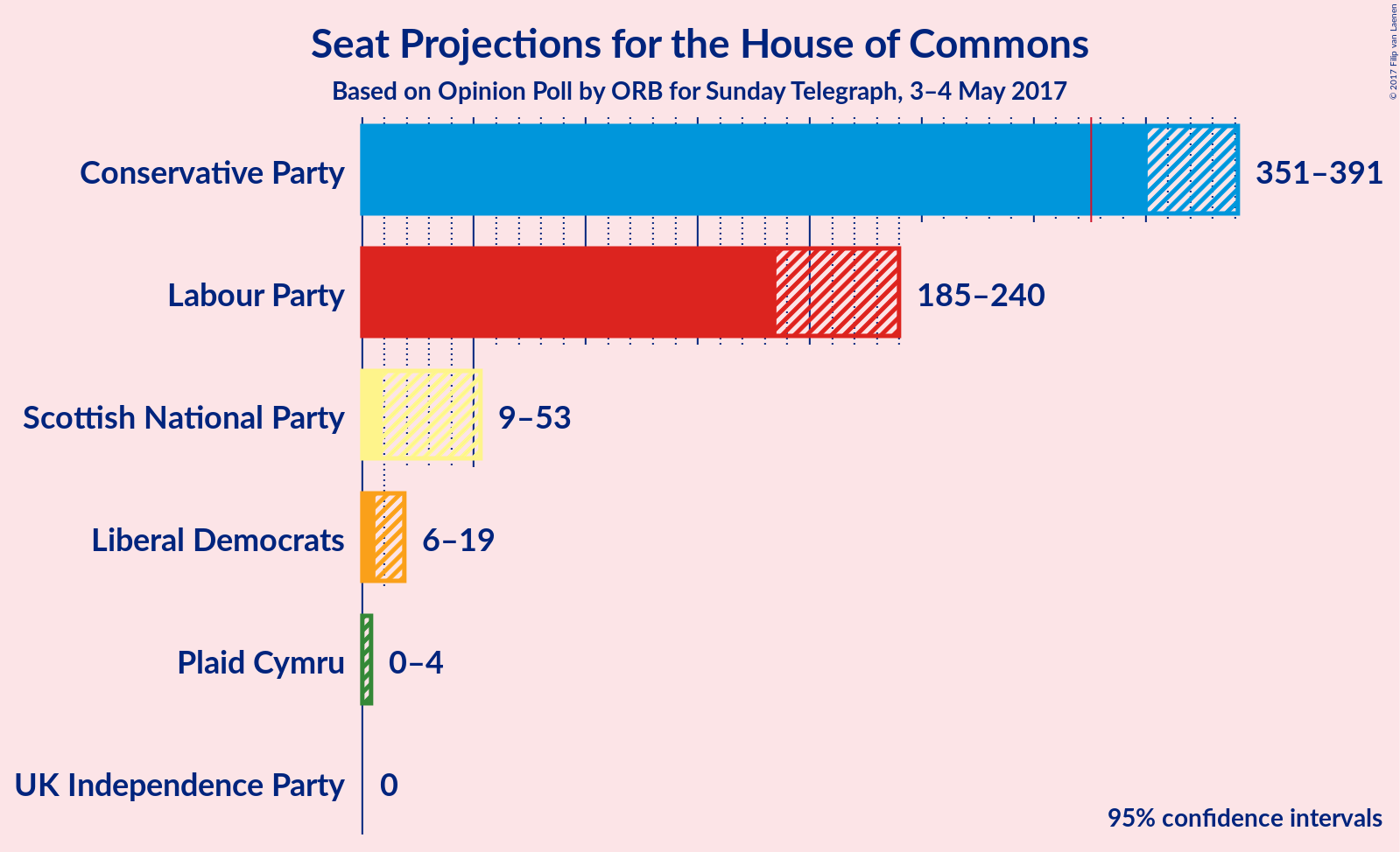 Graph with seats not yet produced