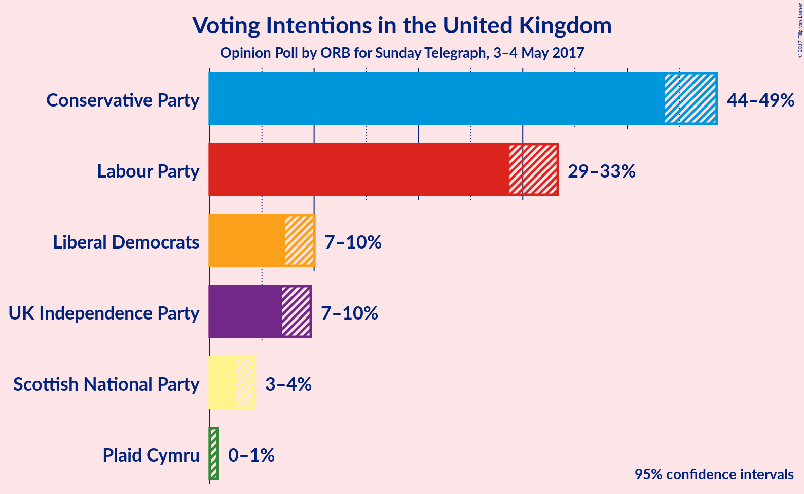 Graph with voting intentions not yet produced