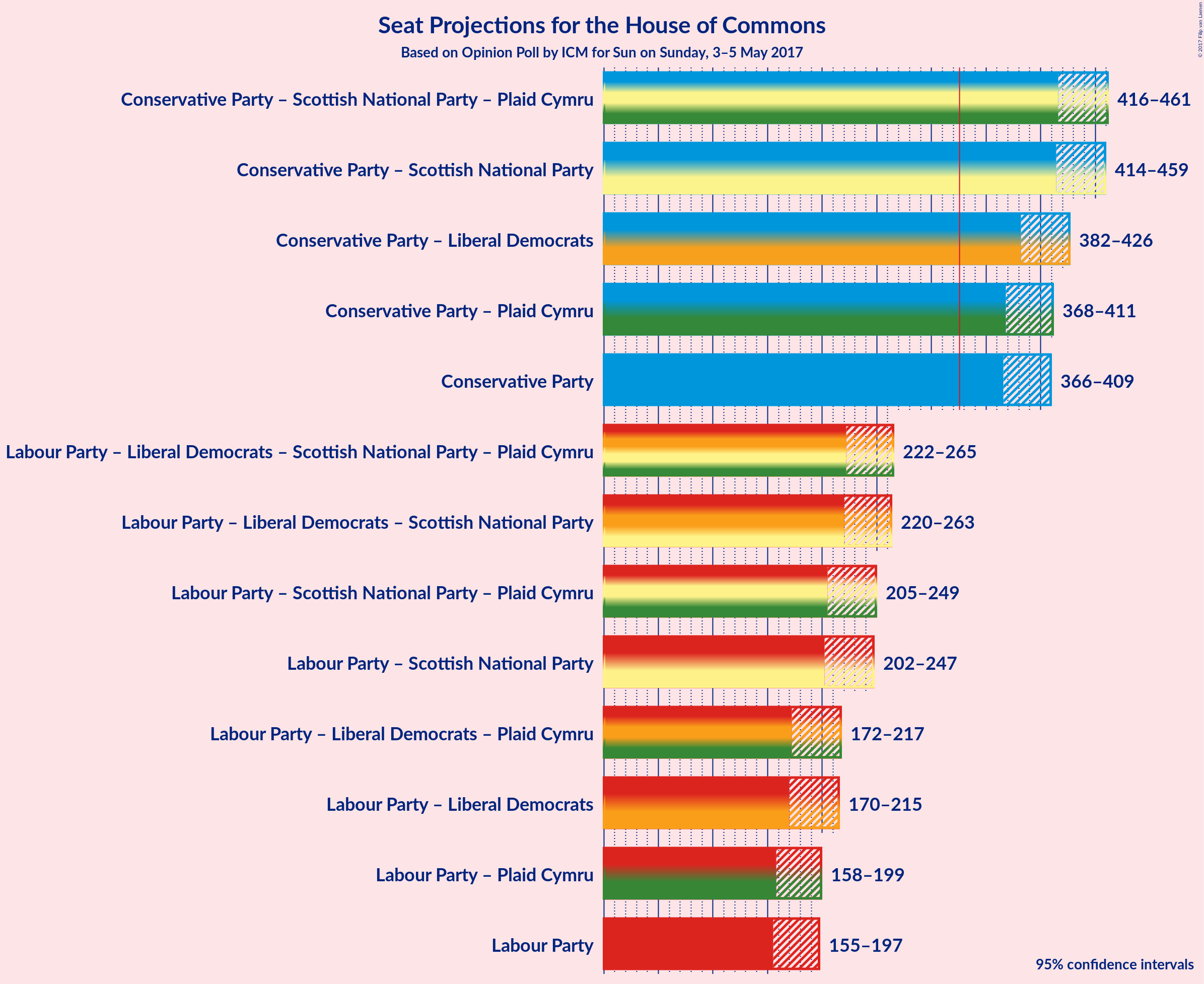 Graph with coalitions seats not yet produced