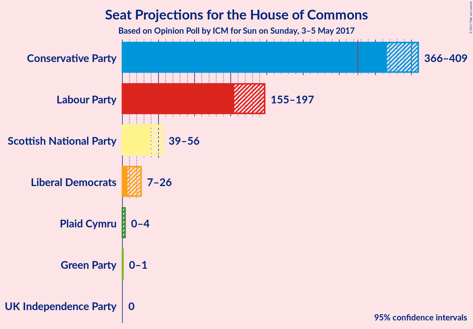 Graph with seats not yet produced