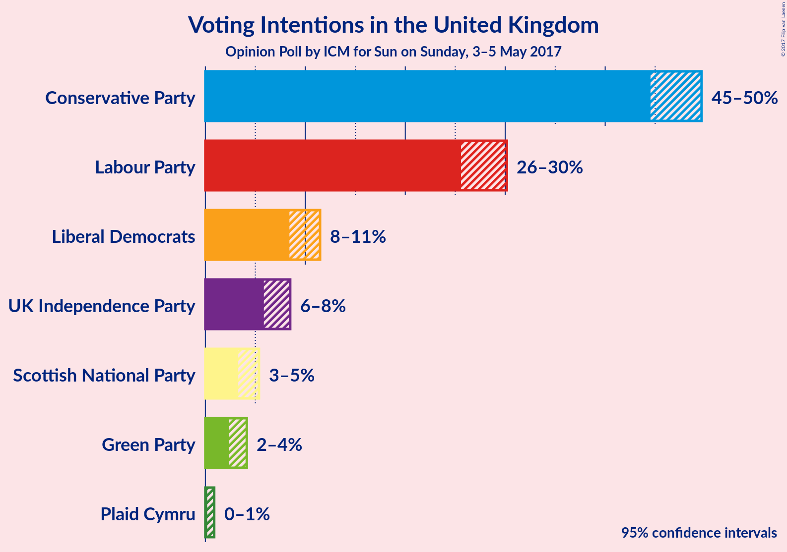 Graph with voting intentions not yet produced