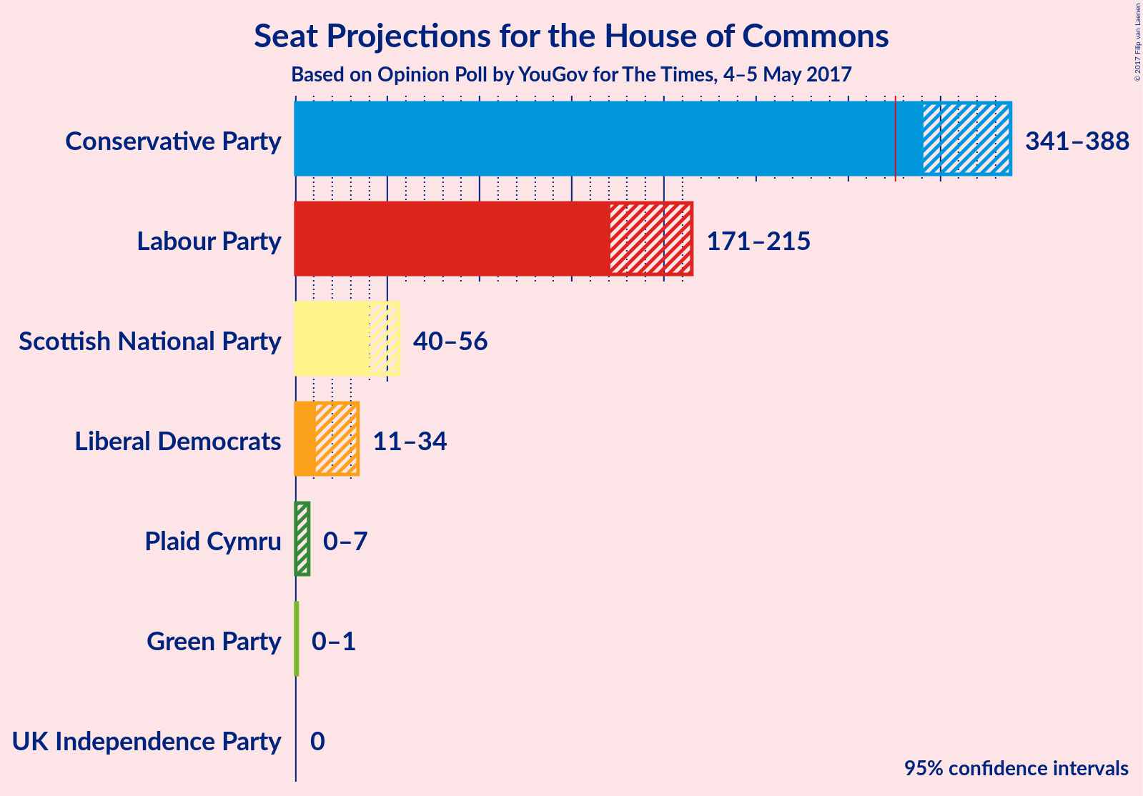 Graph with seats not yet produced