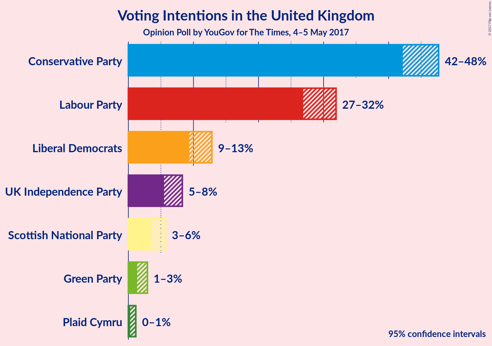 Graph with voting intentions not yet produced