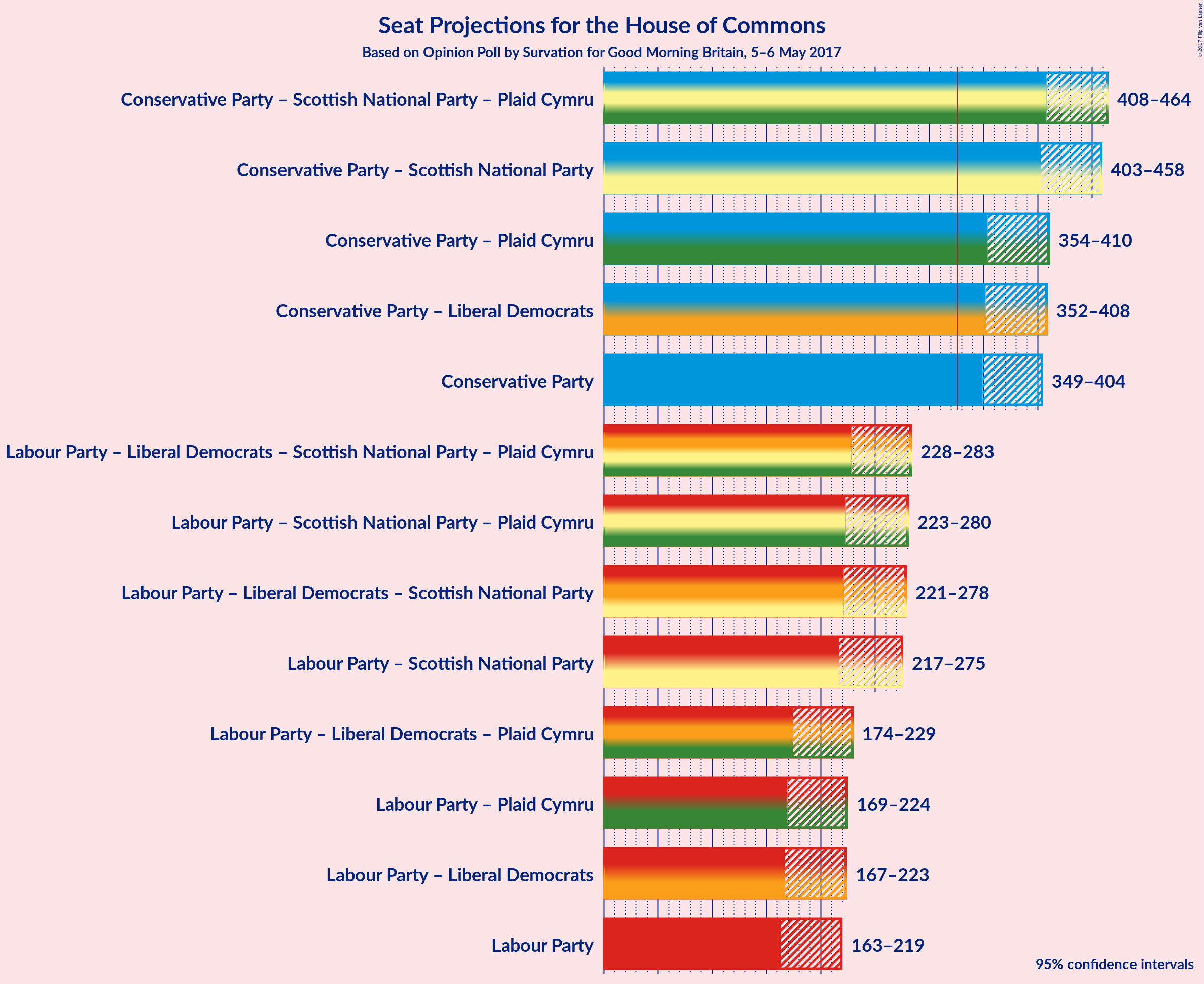 Graph with coalitions seats not yet produced