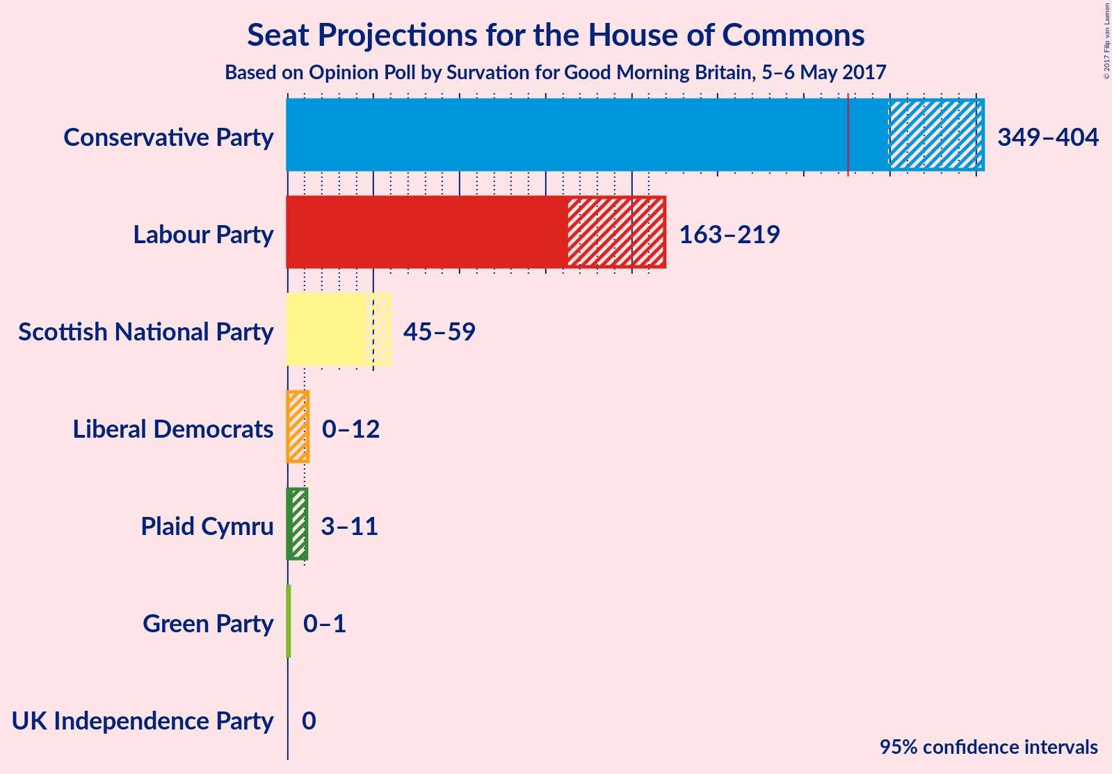 Graph with seats not yet produced