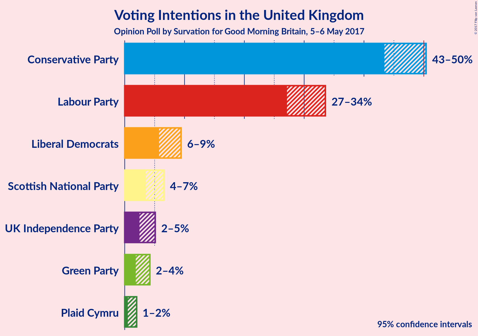 Graph with voting intentions not yet produced