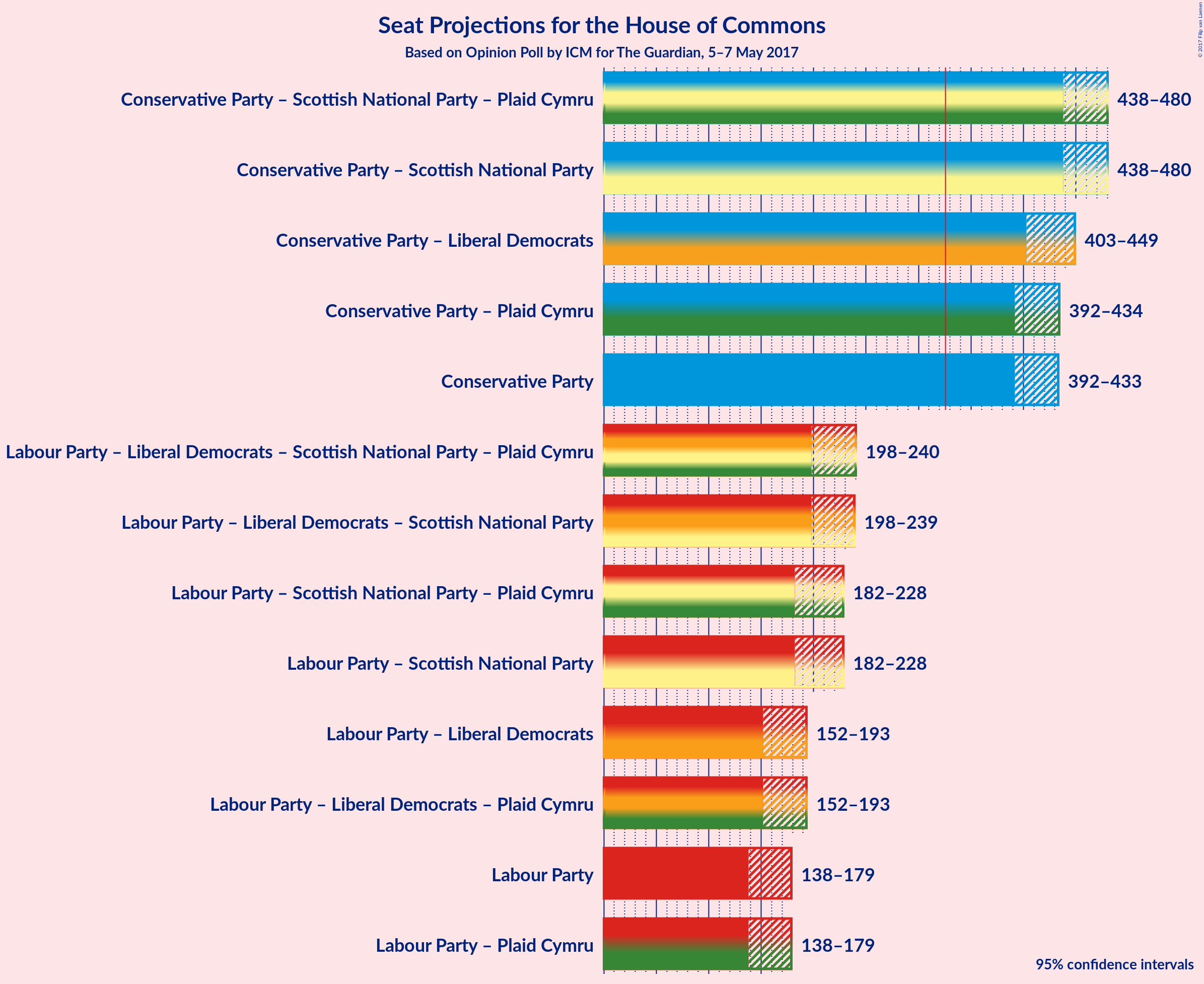 Graph with coalitions seats not yet produced