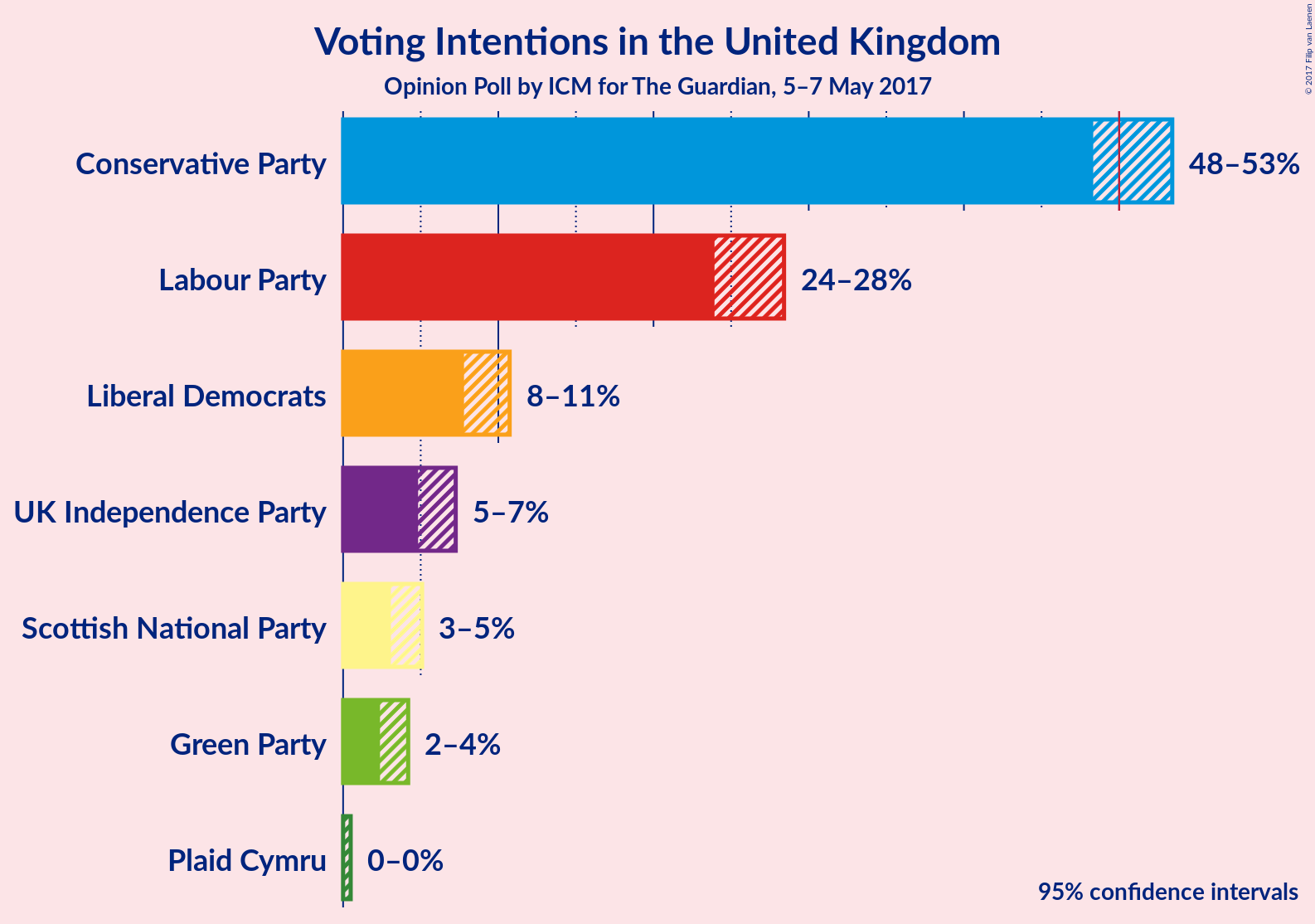 Graph with voting intentions not yet produced