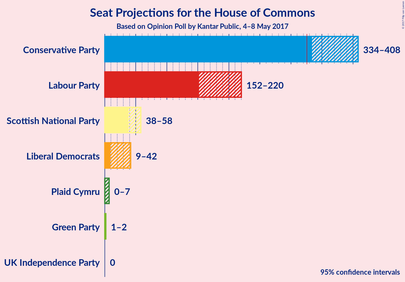 Graph with seats not yet produced