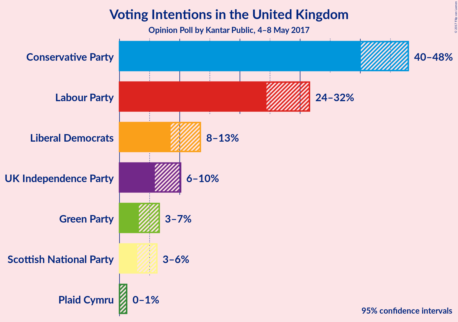 Graph with voting intentions not yet produced