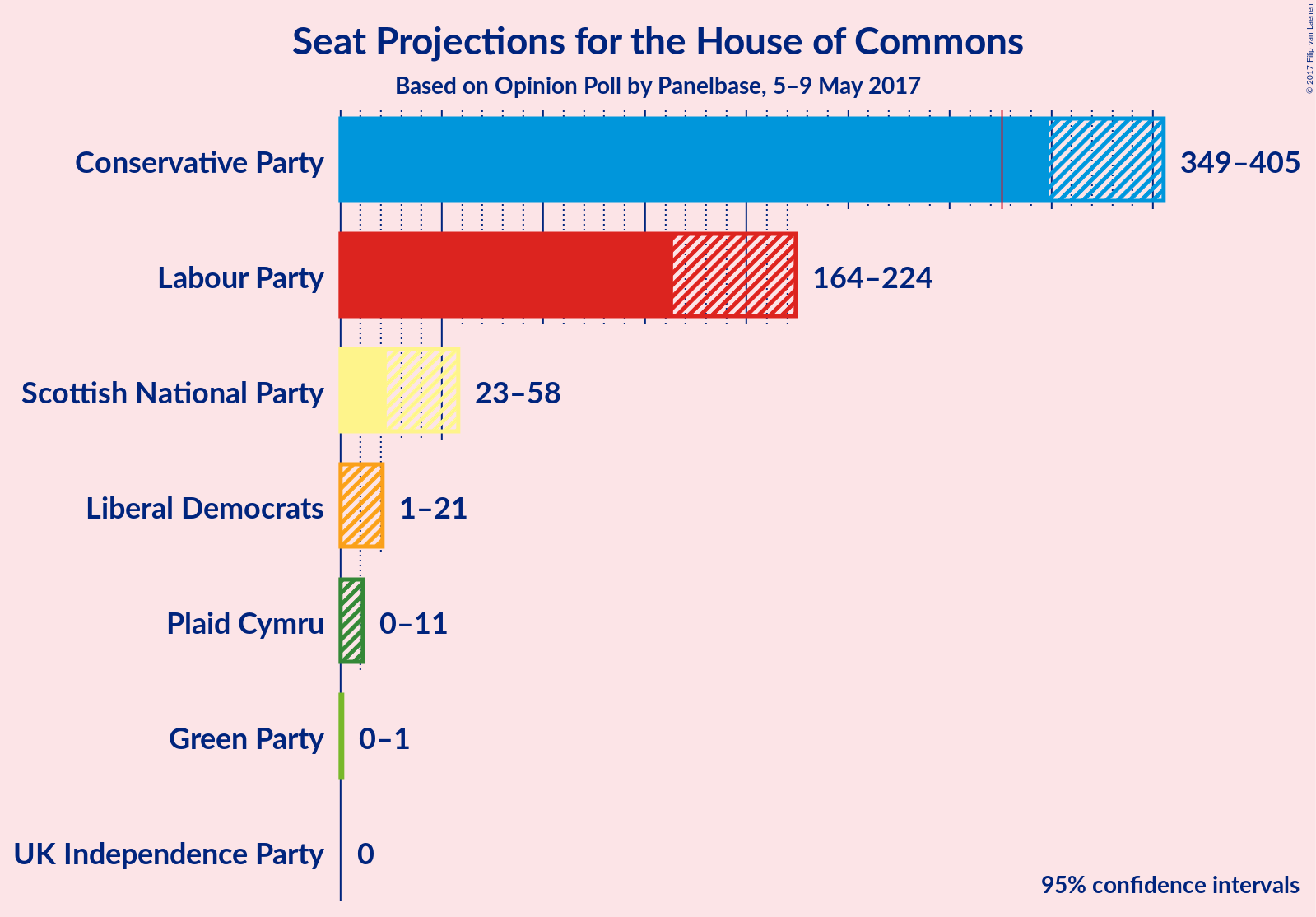 Graph with seats not yet produced