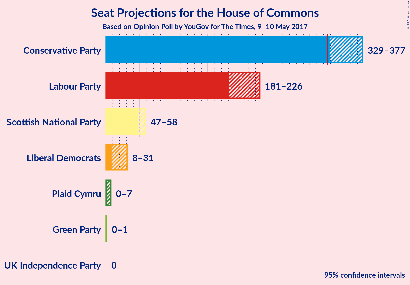 Graph with seats not yet produced