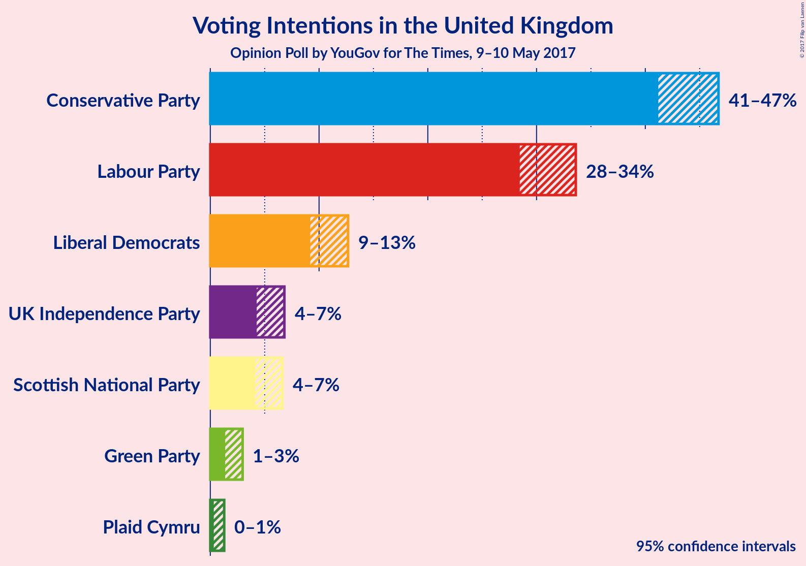 Graph with voting intentions not yet produced