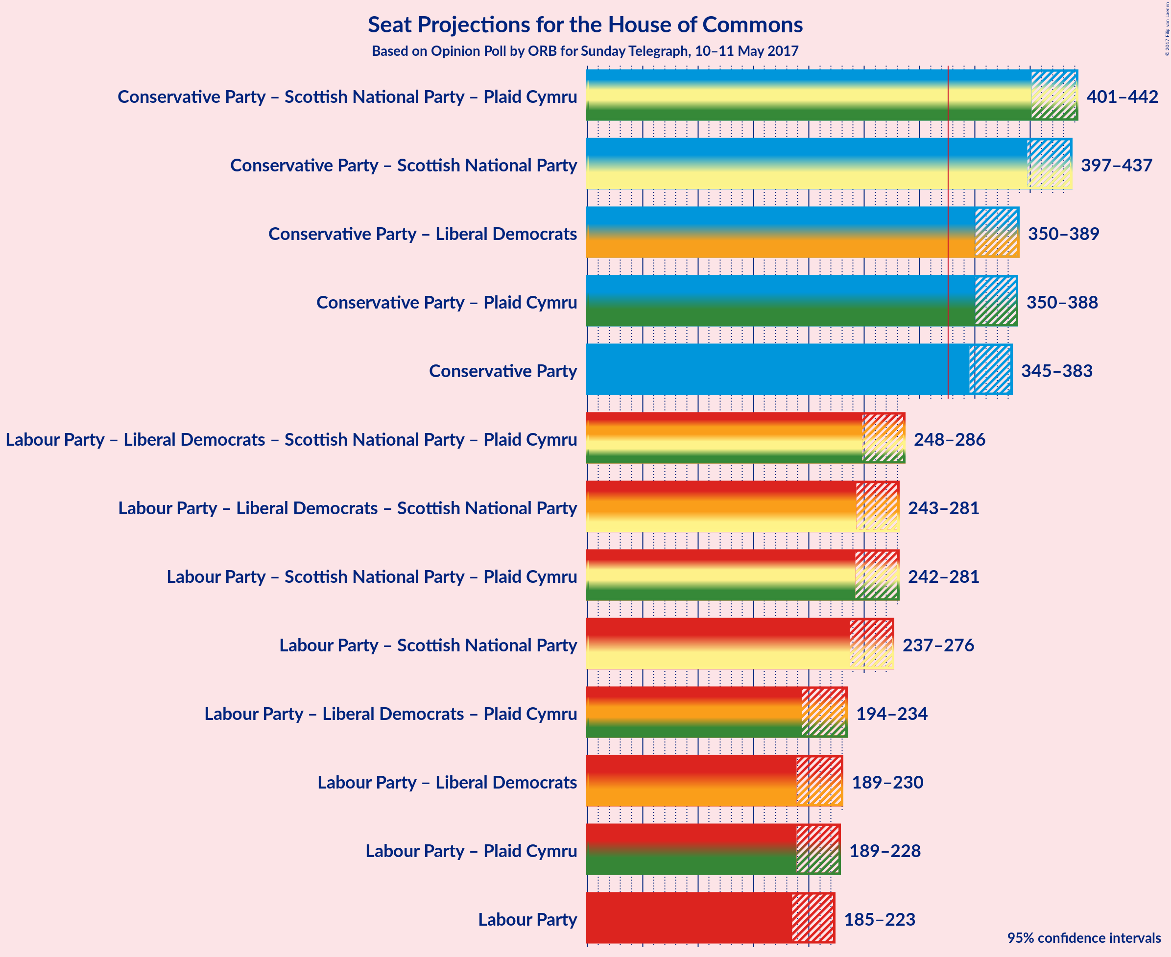 Graph with coalitions seats not yet produced