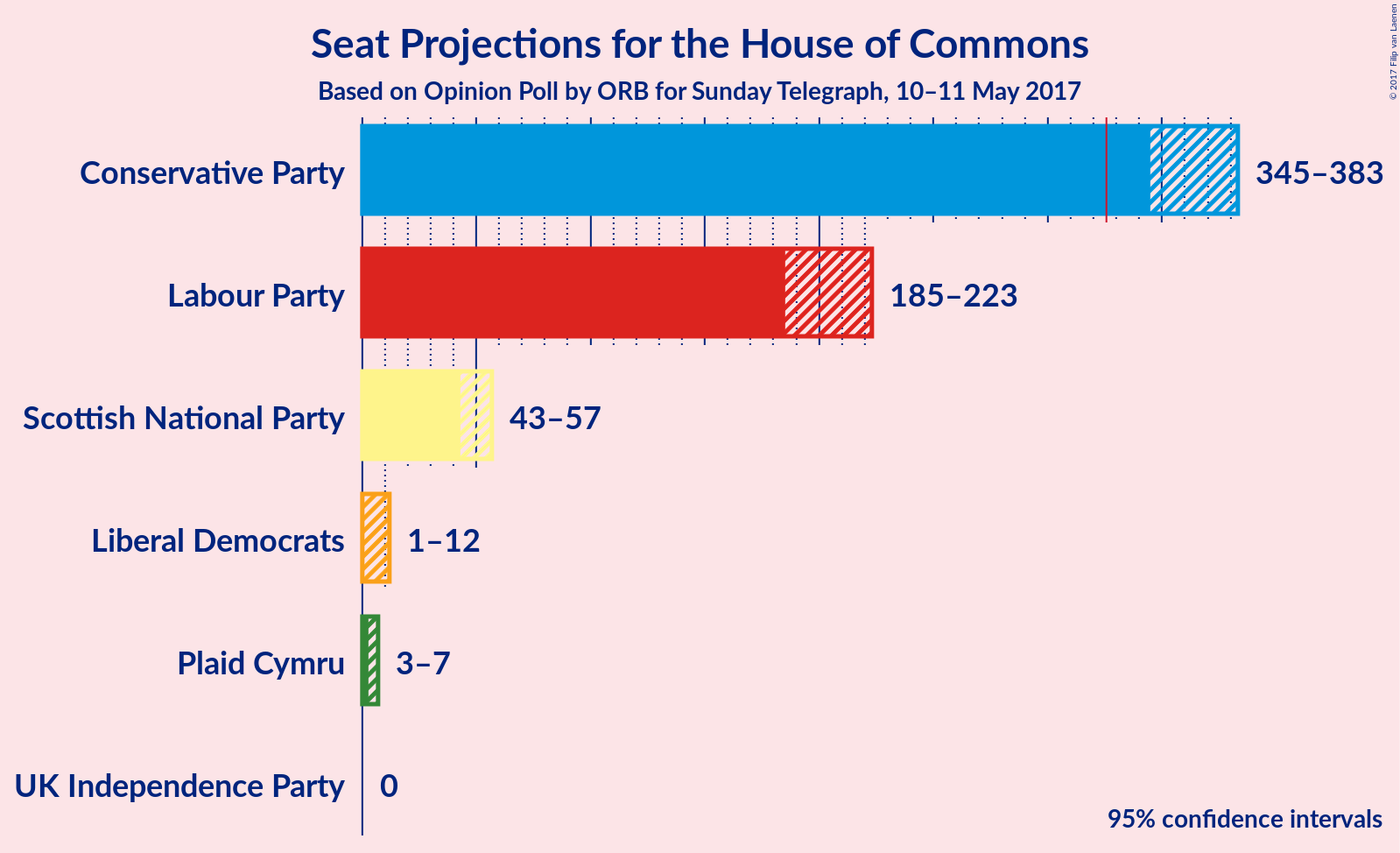 Graph with seats not yet produced