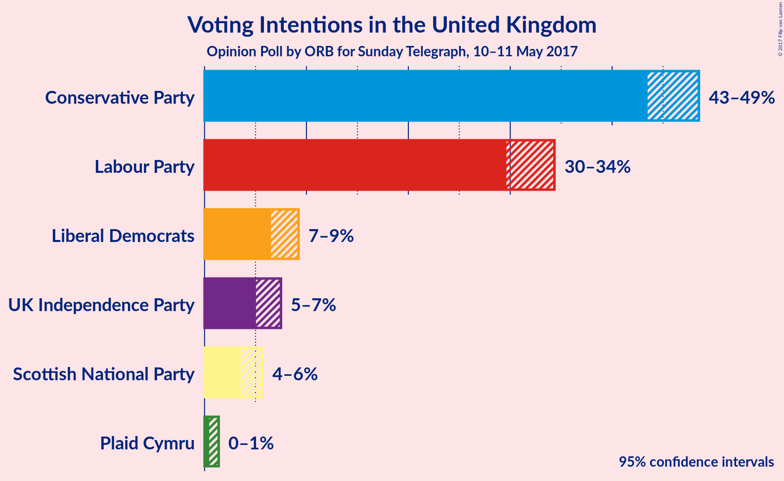 Graph with voting intentions not yet produced