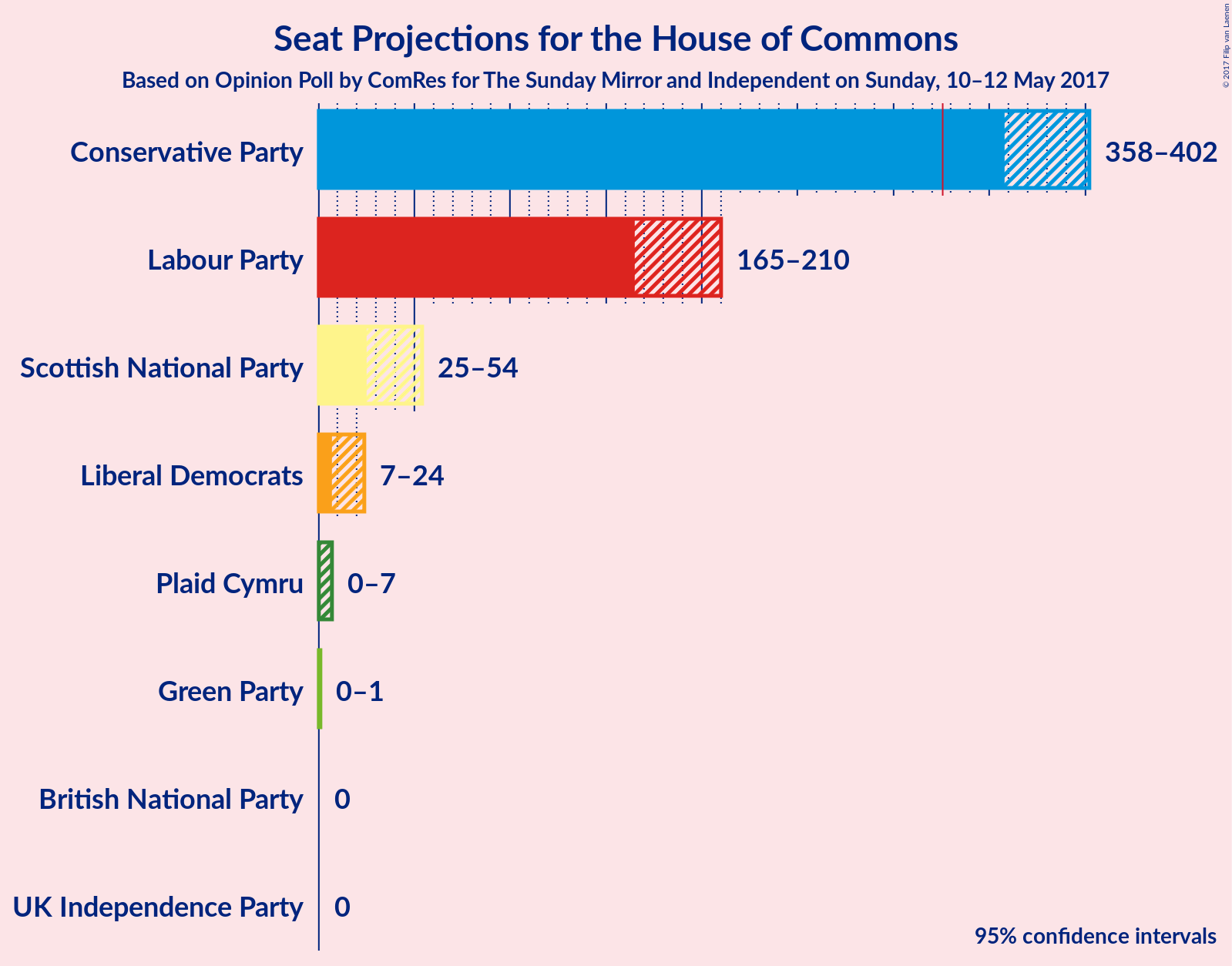 Graph with seats not yet produced