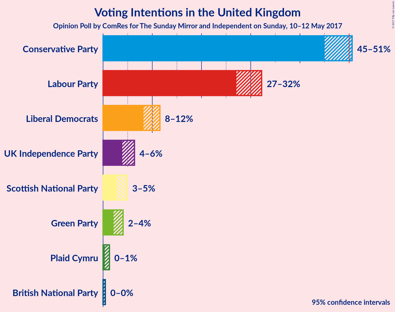 Graph with voting intentions not yet produced