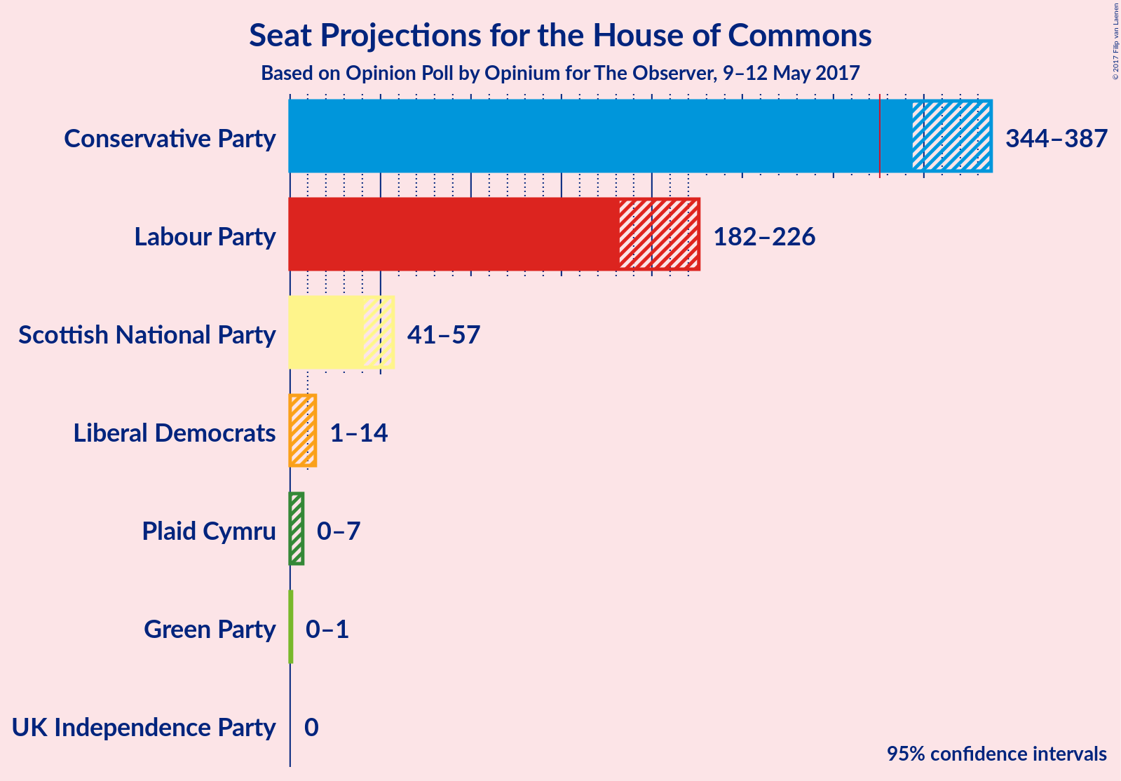 Graph with seats not yet produced