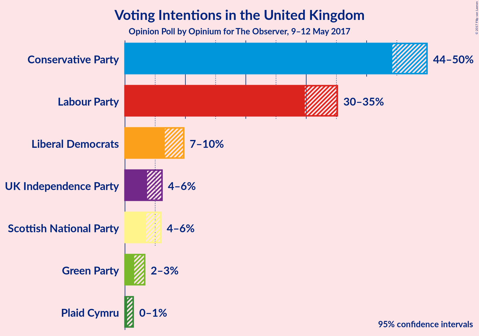 Graph with voting intentions not yet produced