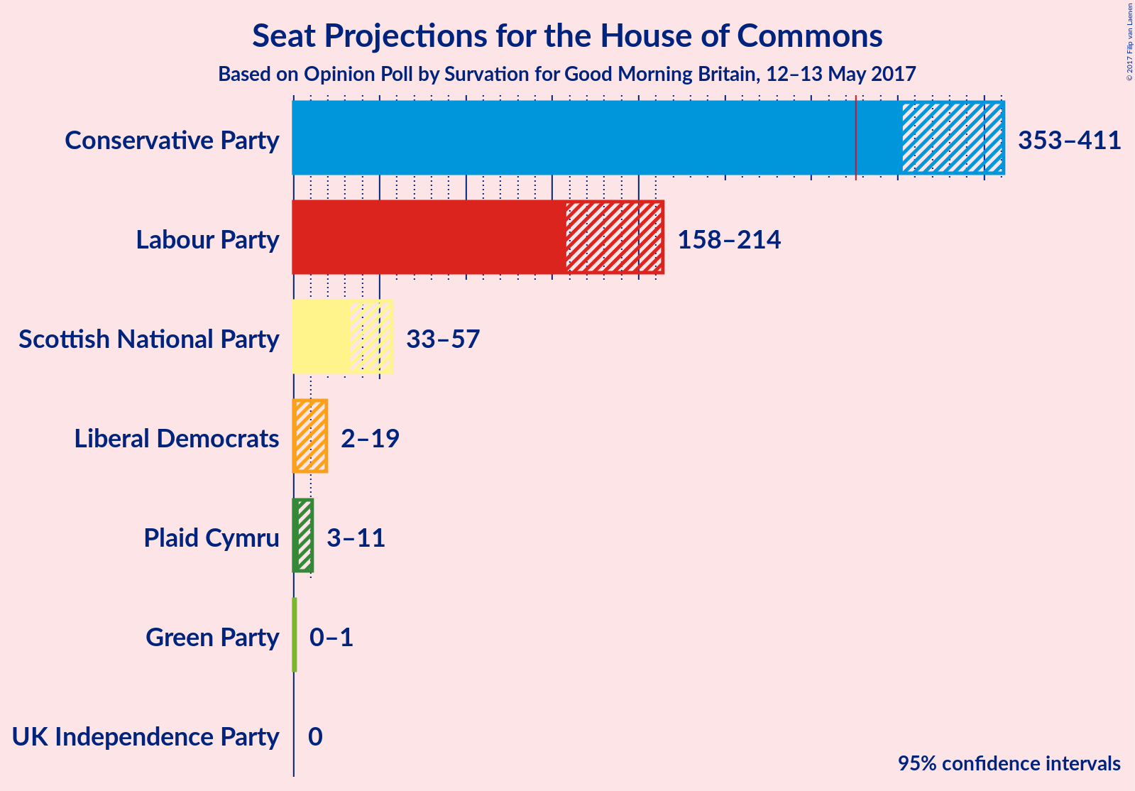 Graph with seats not yet produced