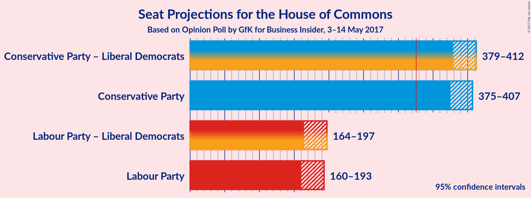 Graph with coalitions seats not yet produced