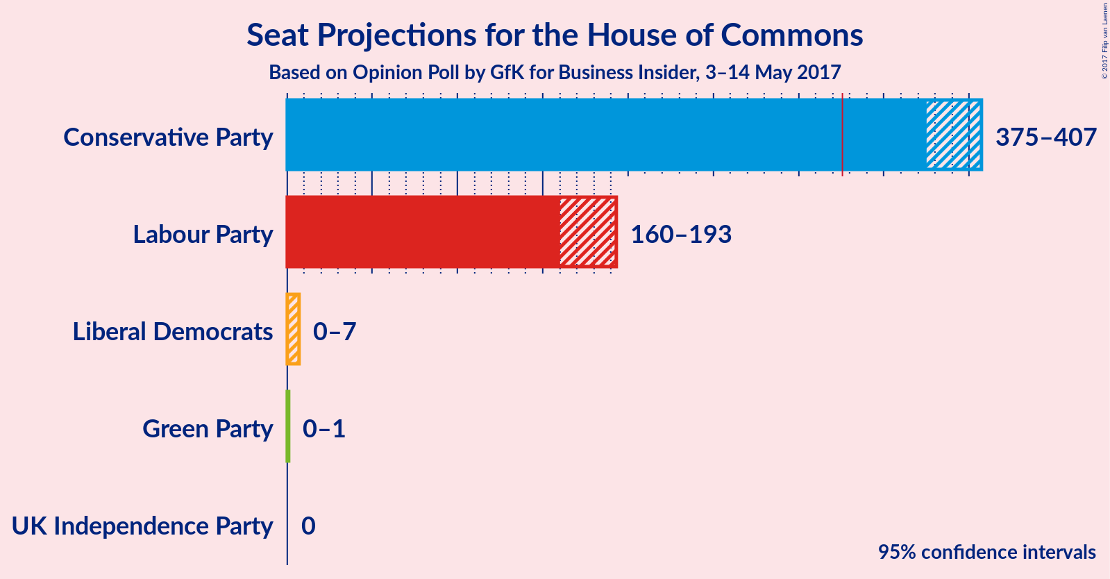 Graph with seats not yet produced