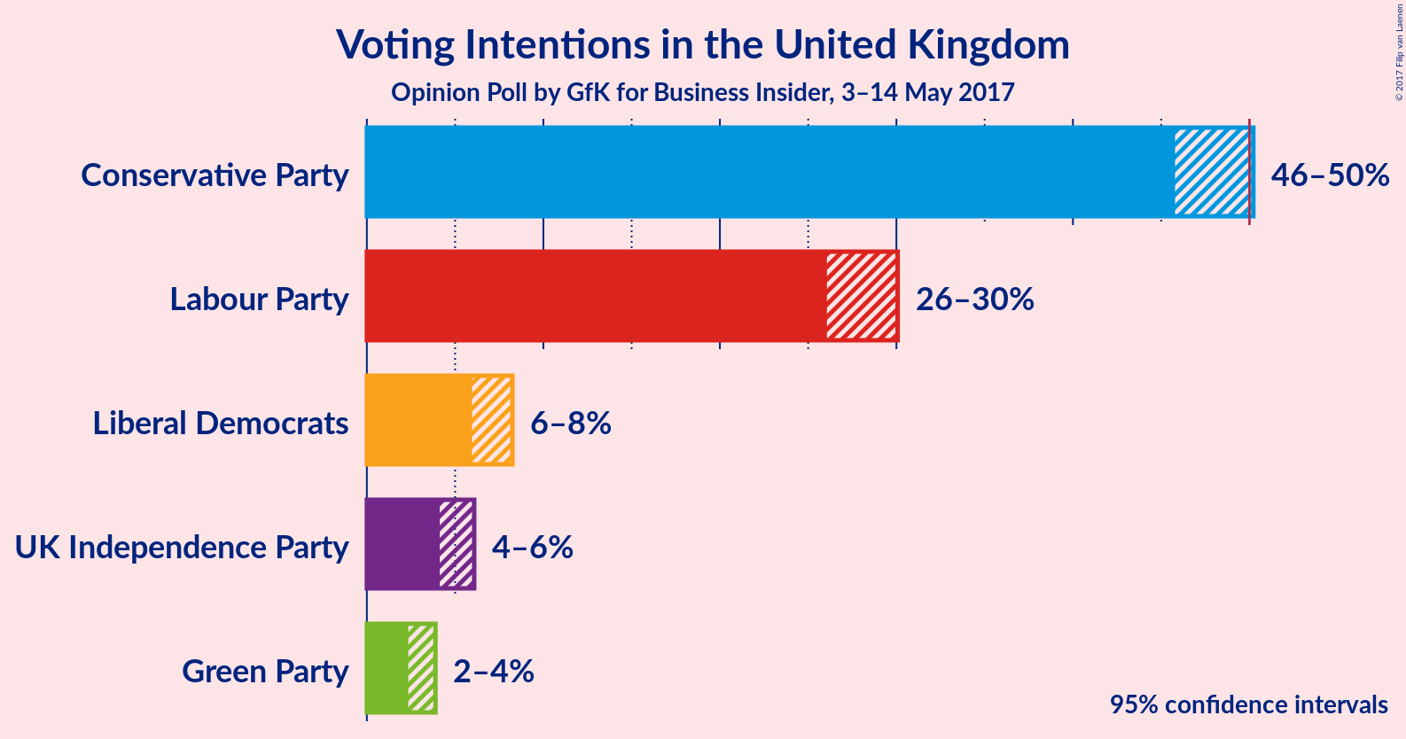 Graph with voting intentions not yet produced