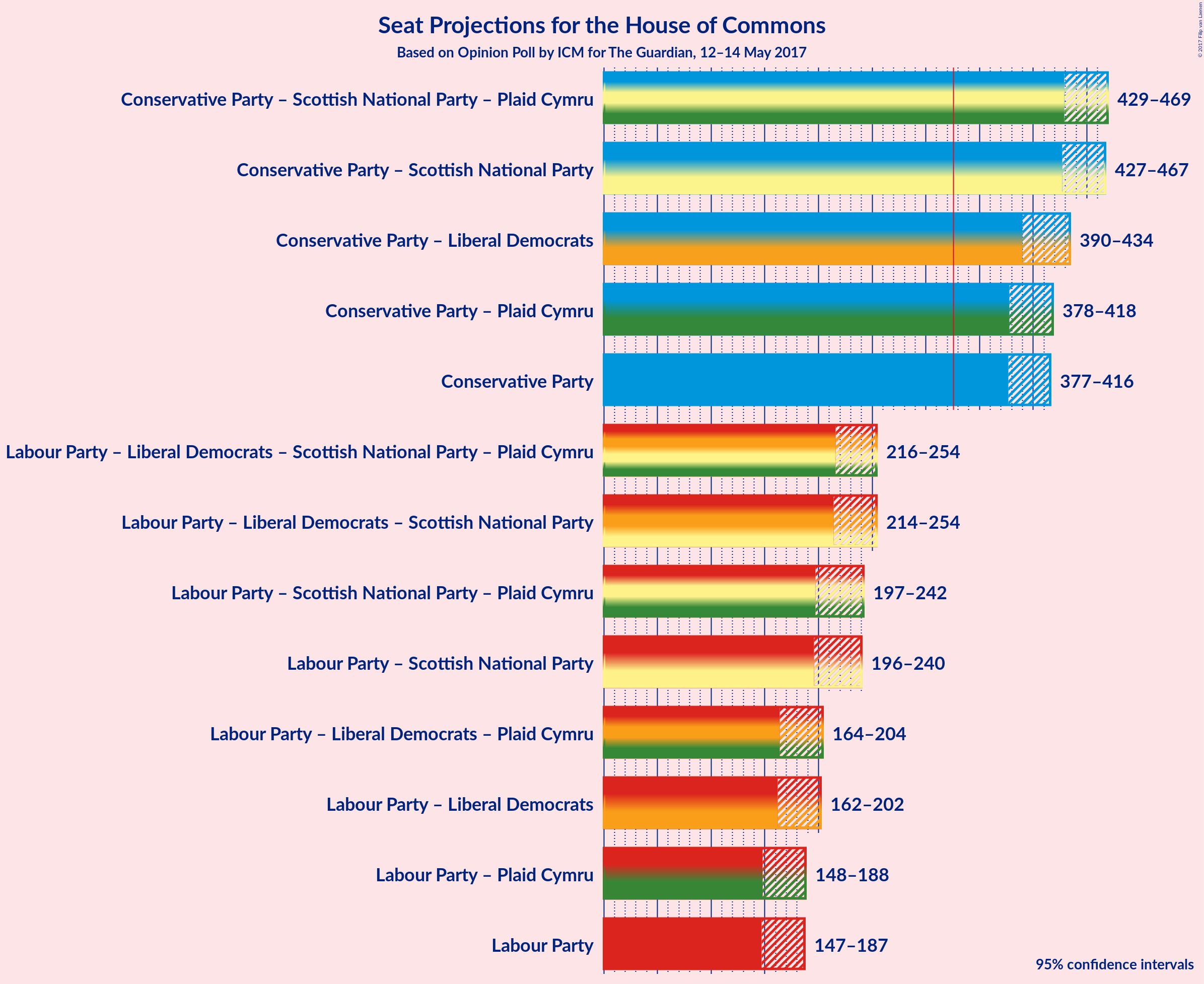 Graph with coalitions seats not yet produced