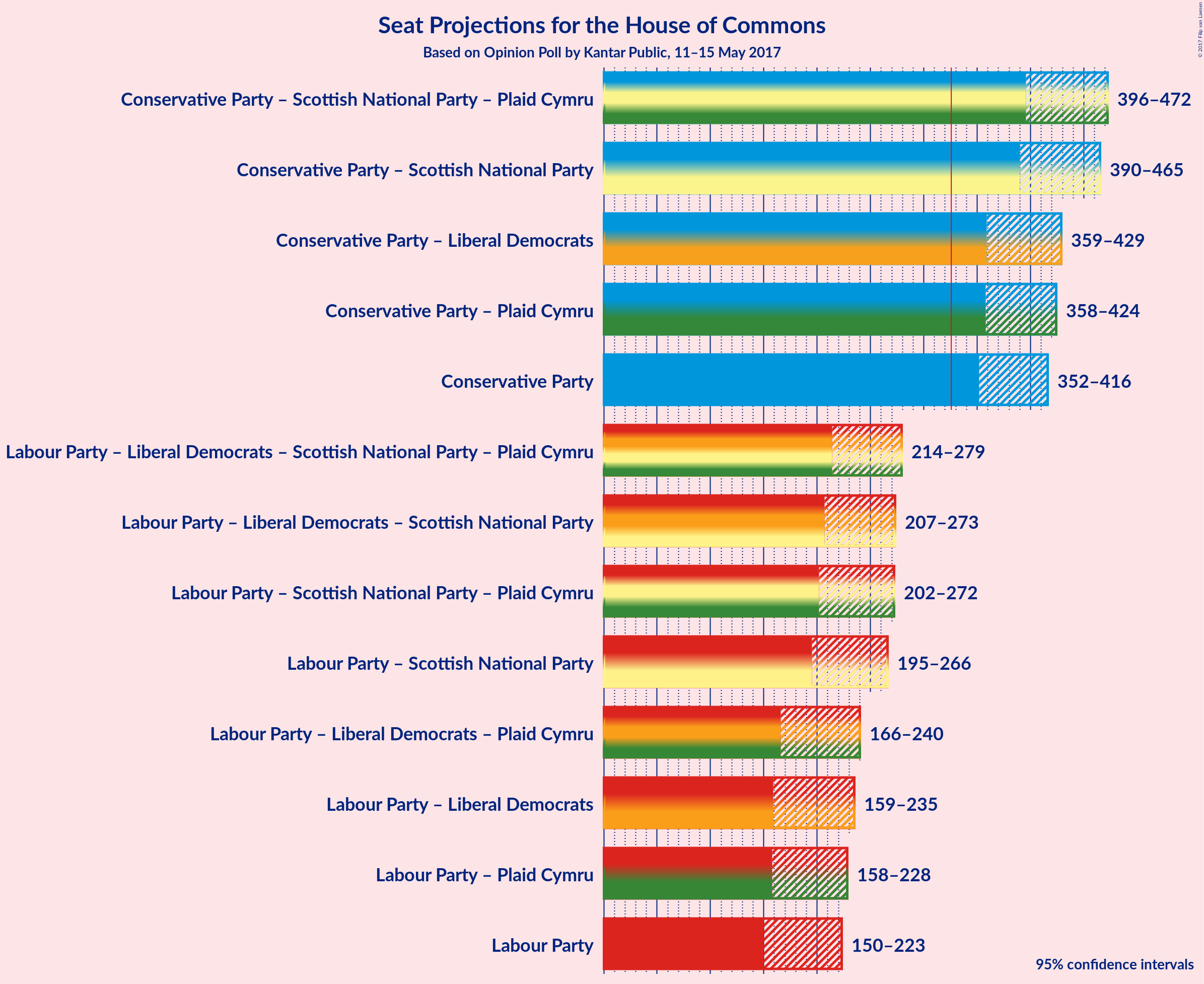 Graph with coalitions seats not yet produced