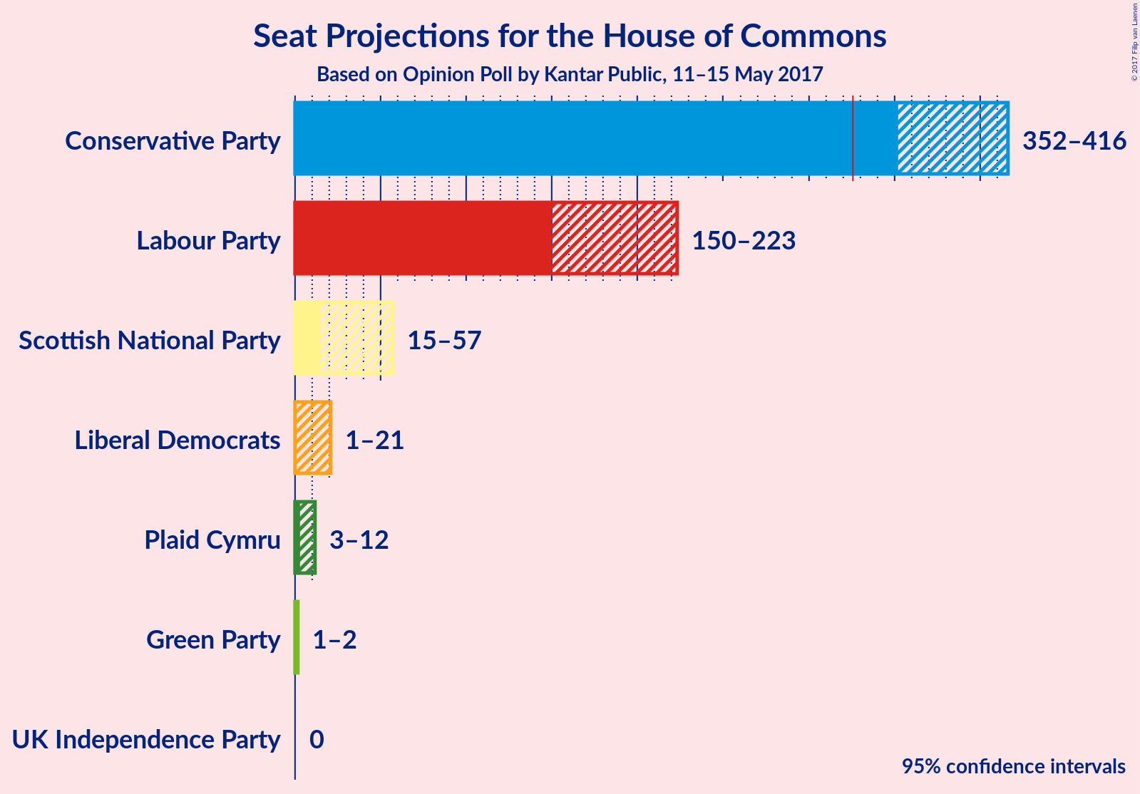 Graph with seats not yet produced