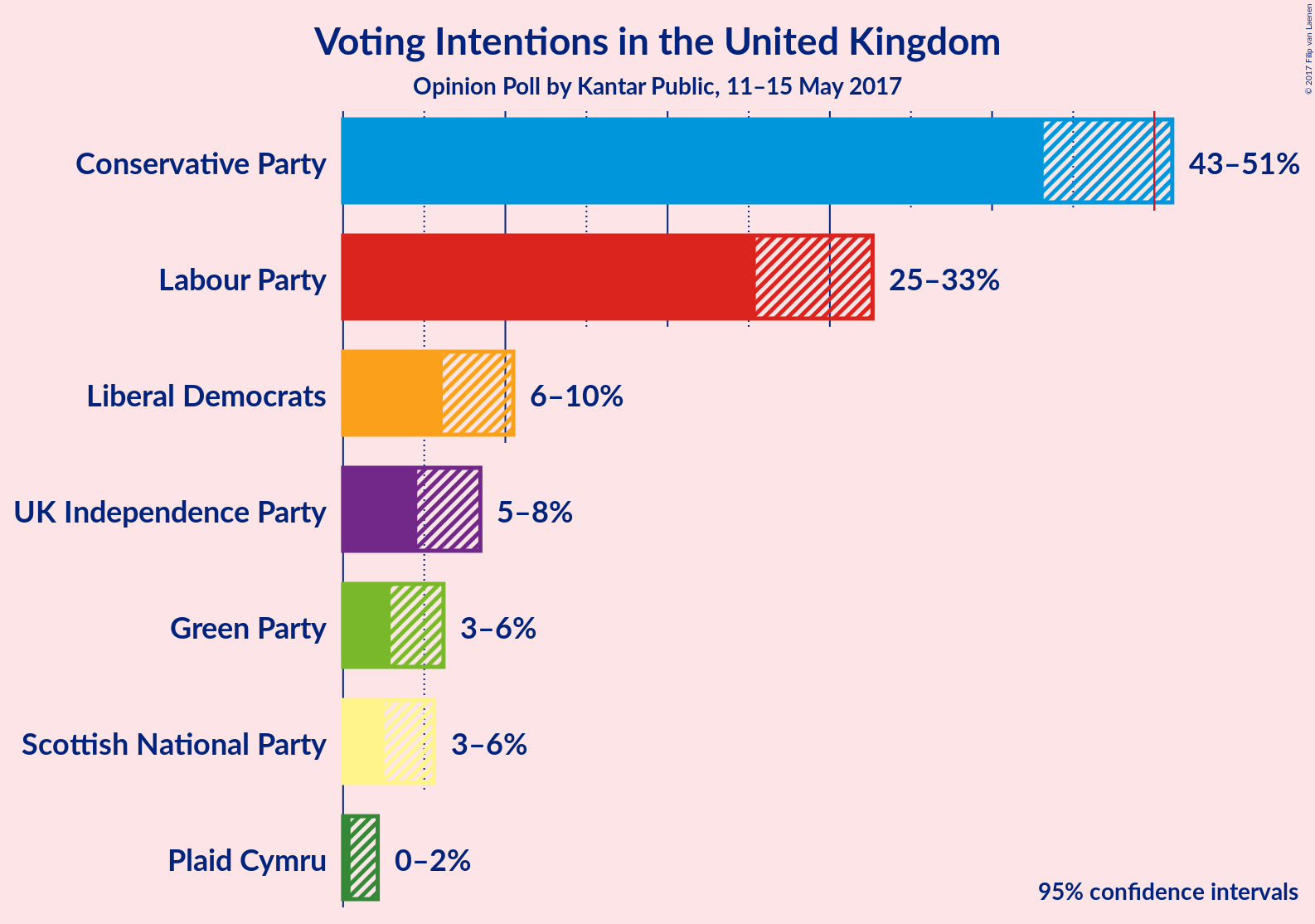 Graph with voting intentions not yet produced