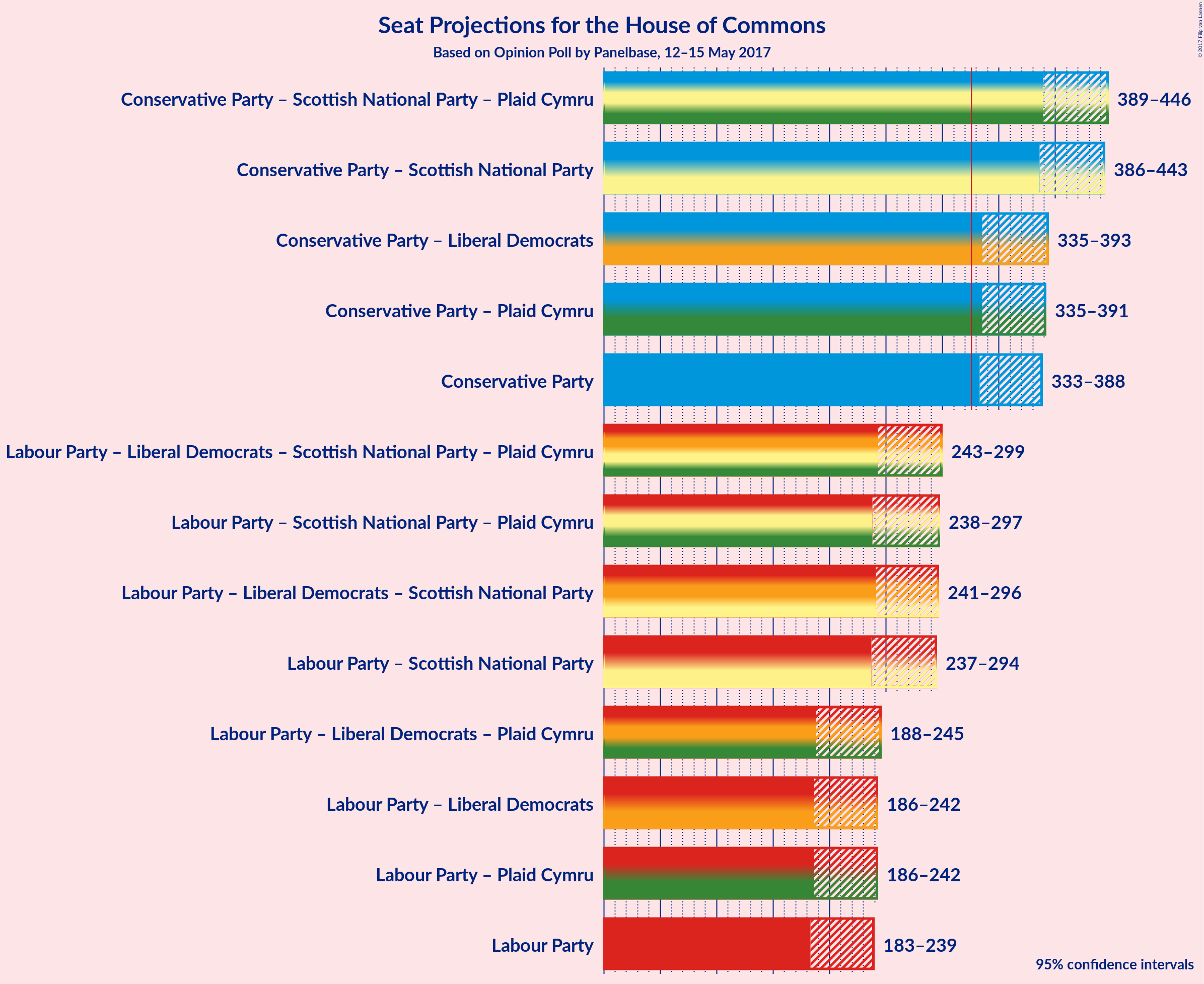 Graph with coalitions seats not yet produced