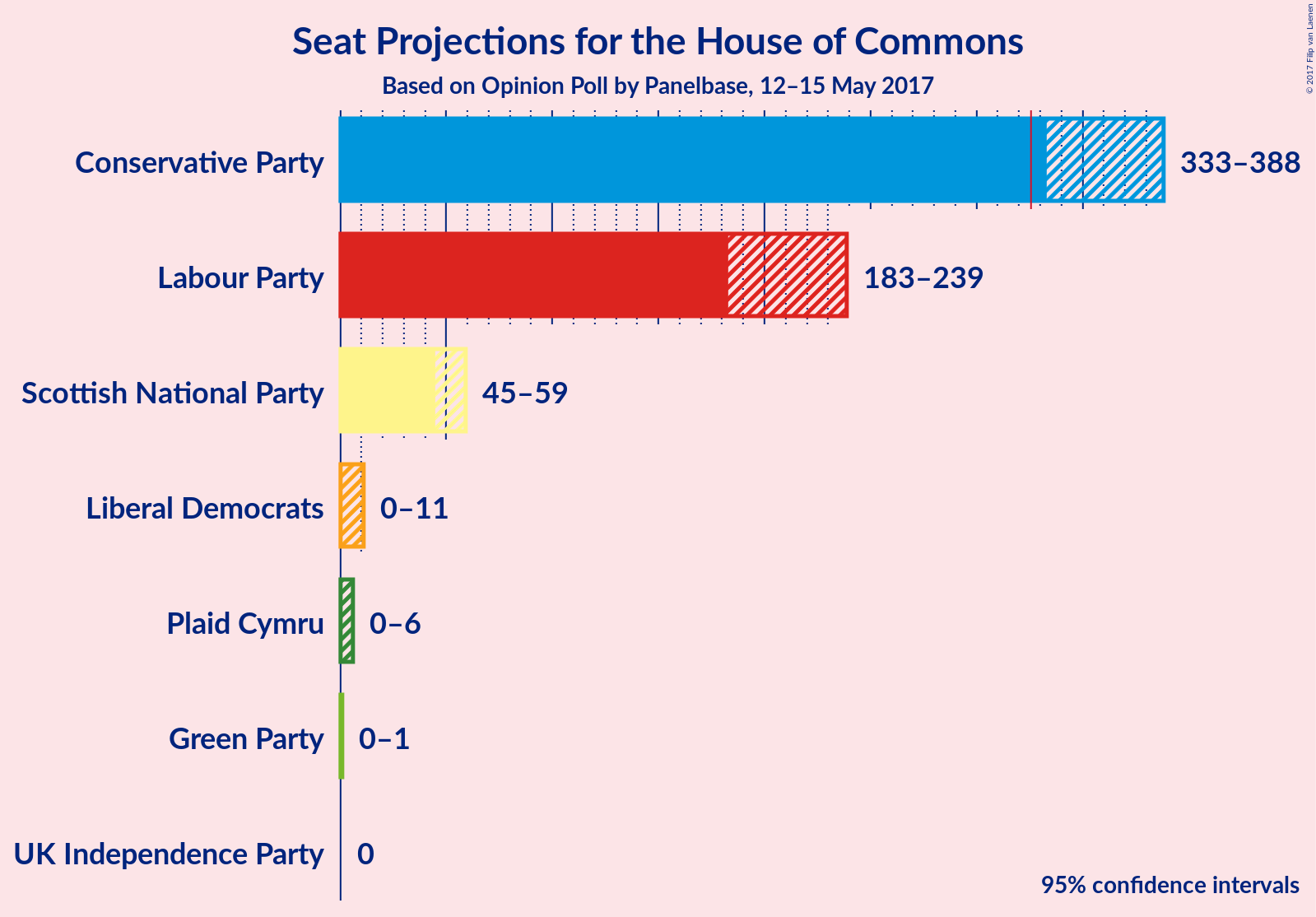 Graph with seats not yet produced