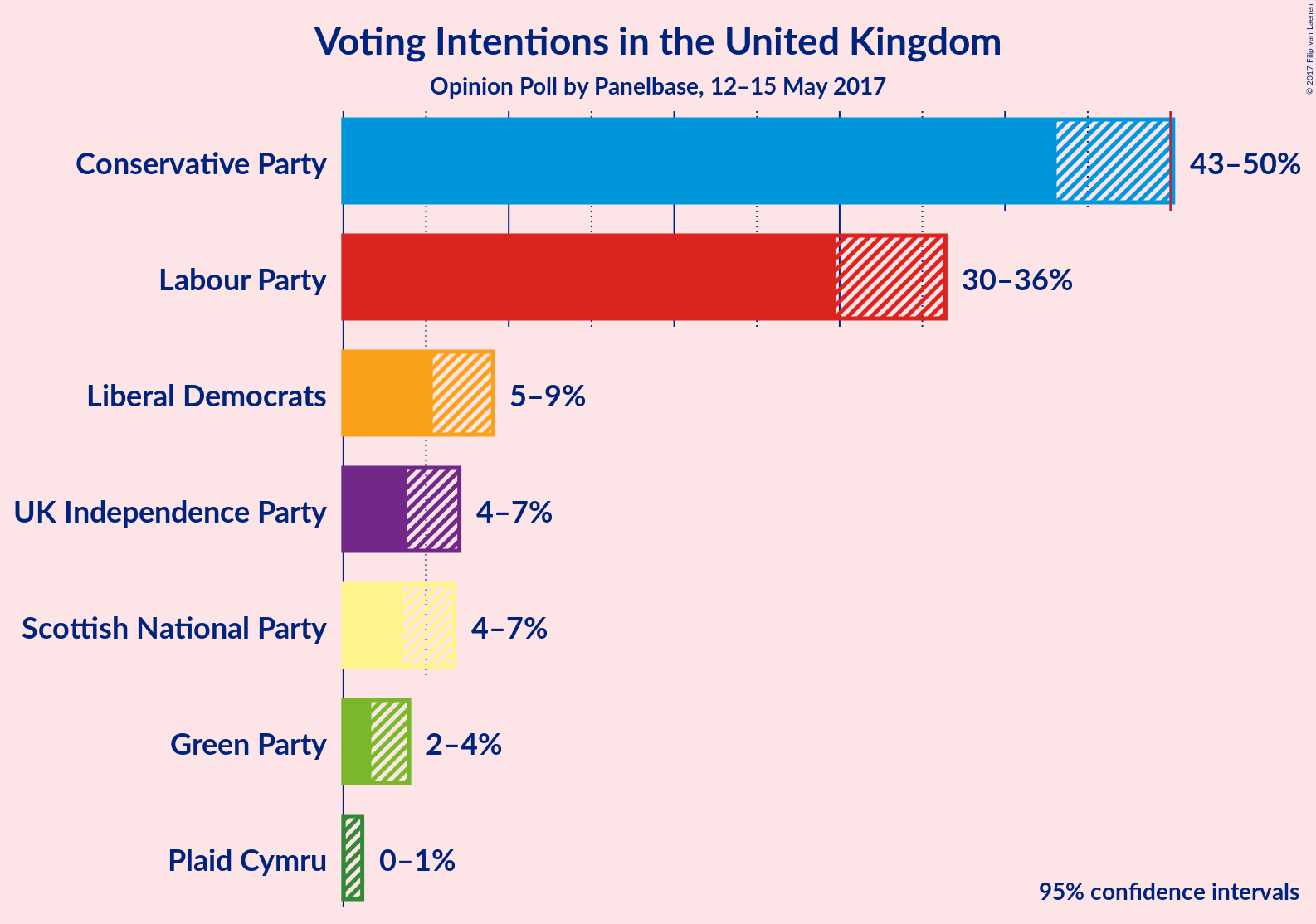 Graph with voting intentions not yet produced