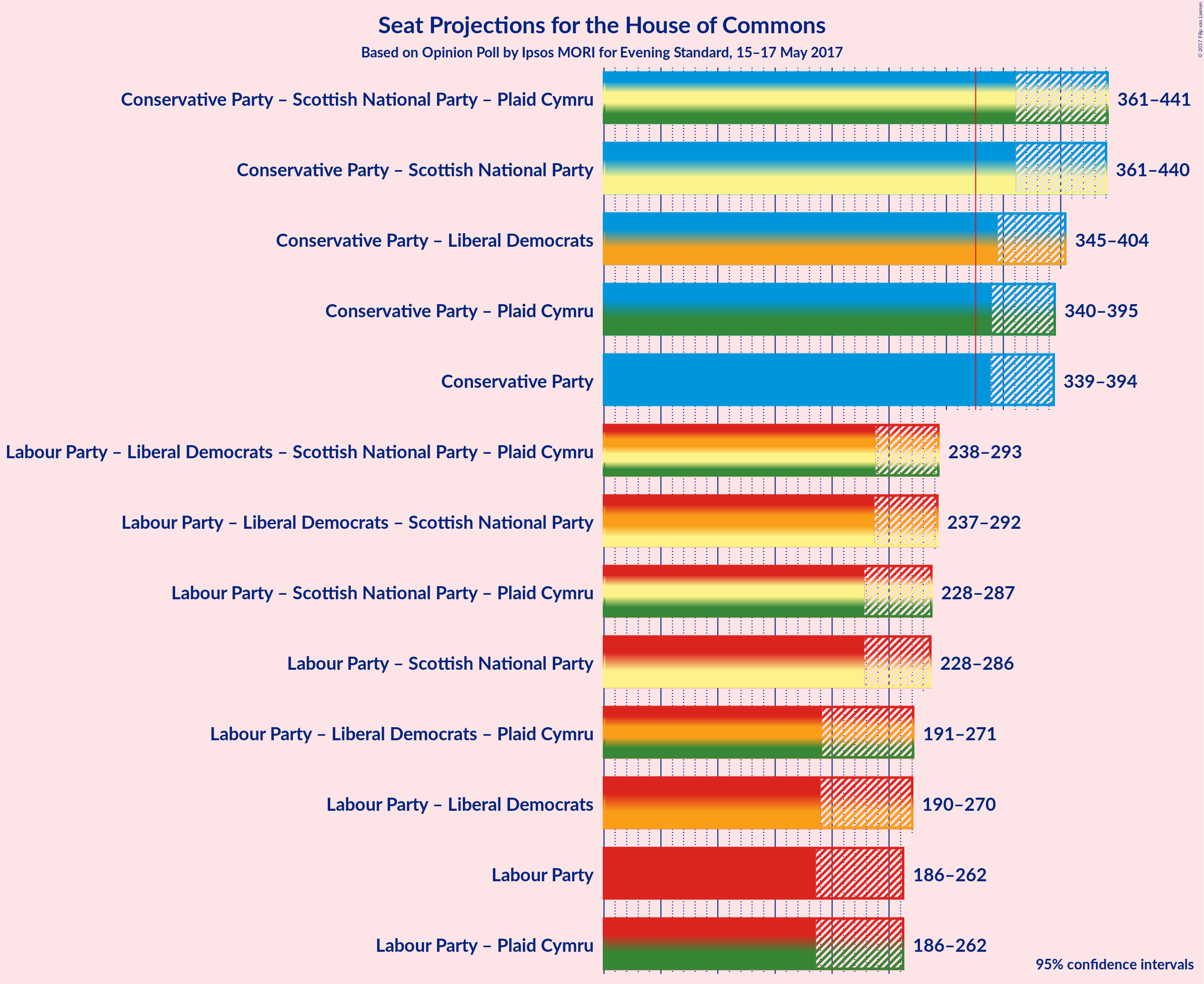 Graph with coalitions seats not yet produced