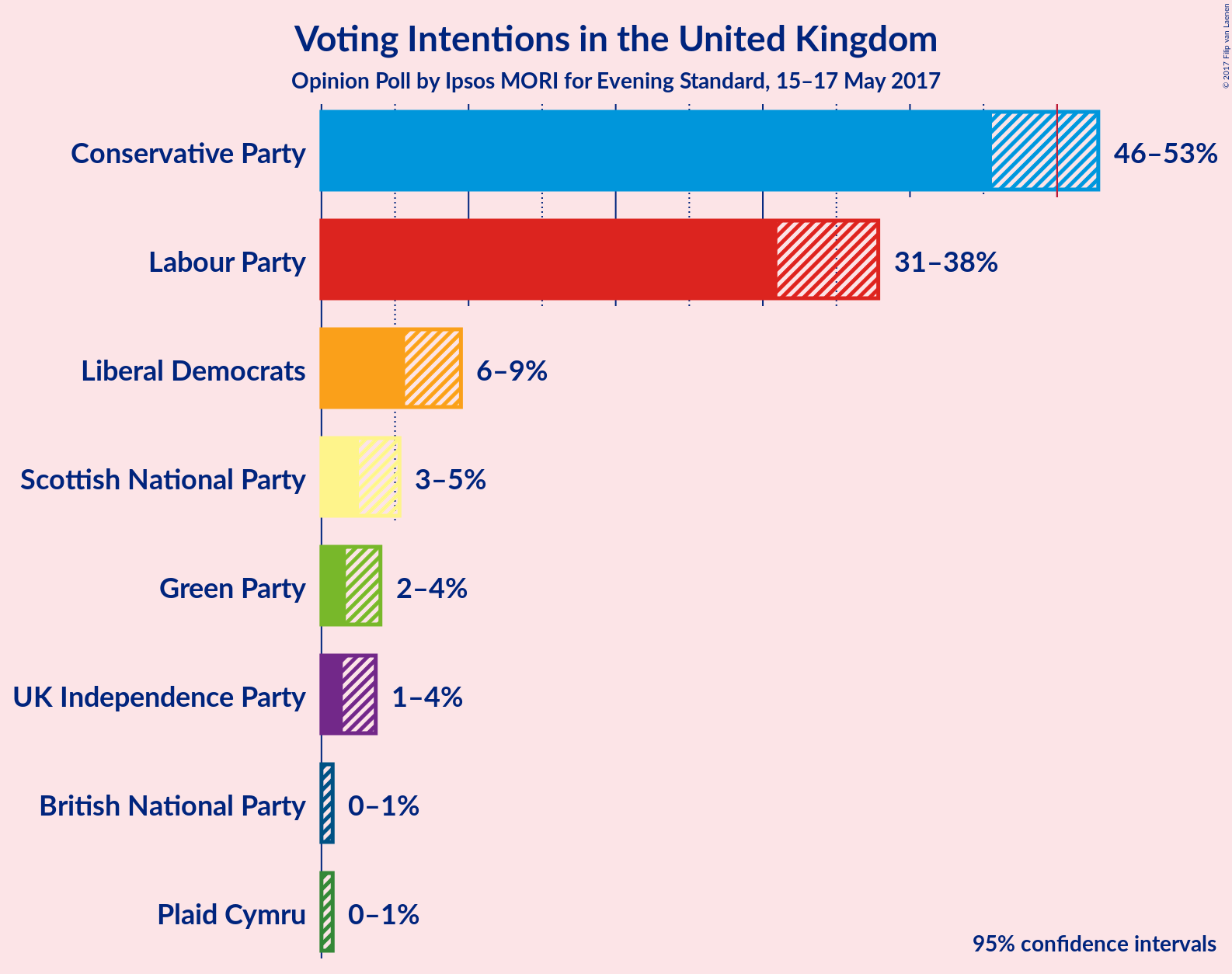 Graph with voting intentions not yet produced