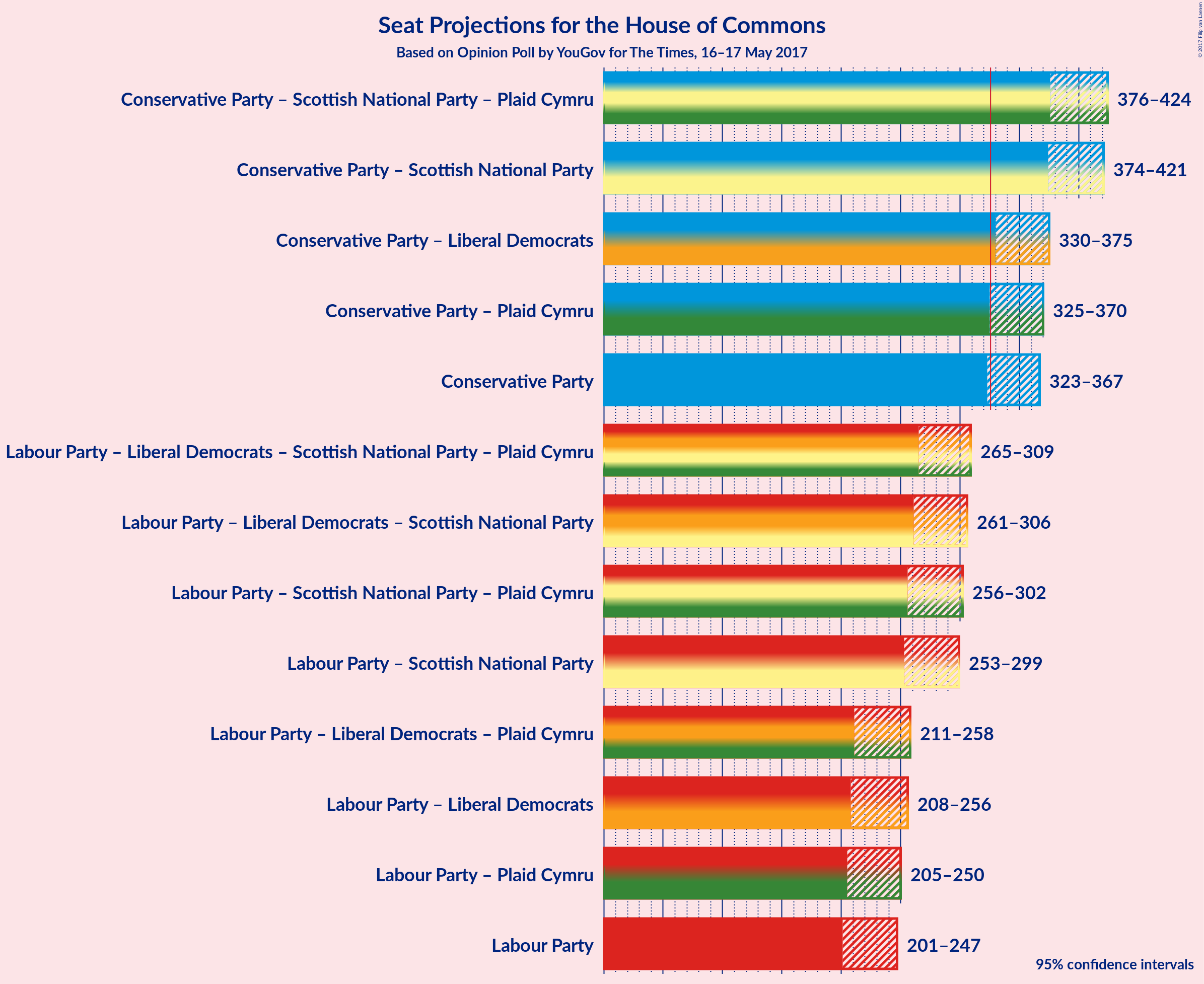 Graph with coalitions seats not yet produced