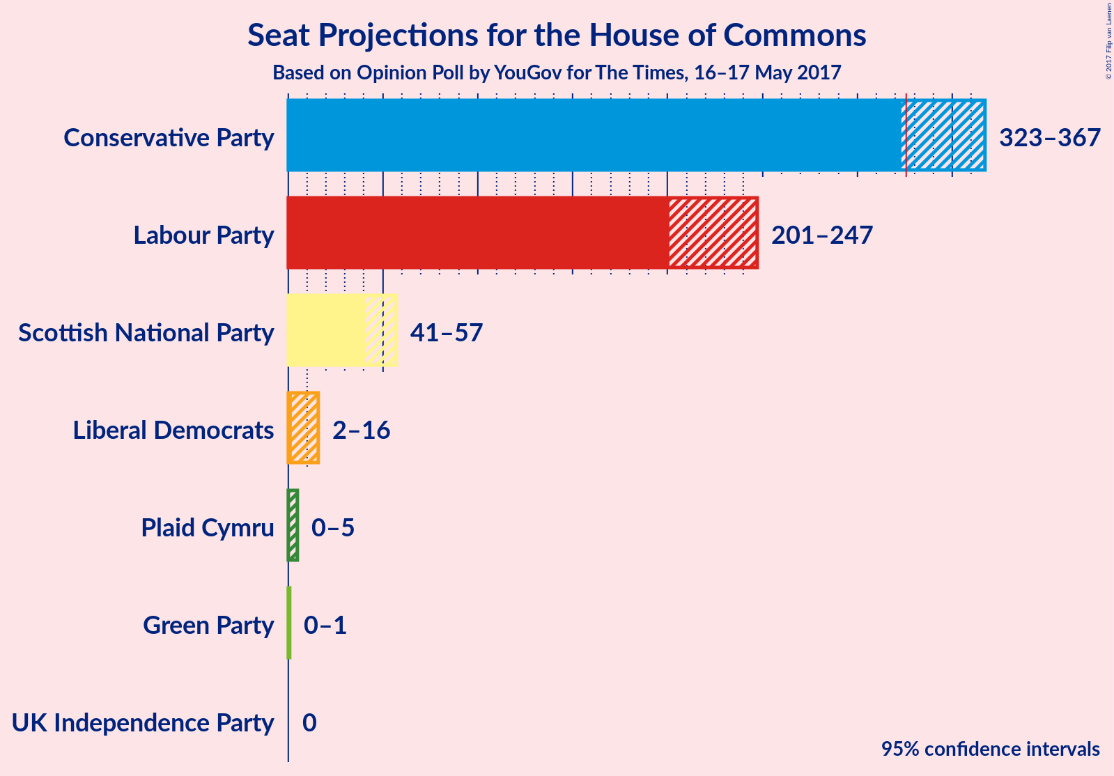 Graph with seats not yet produced