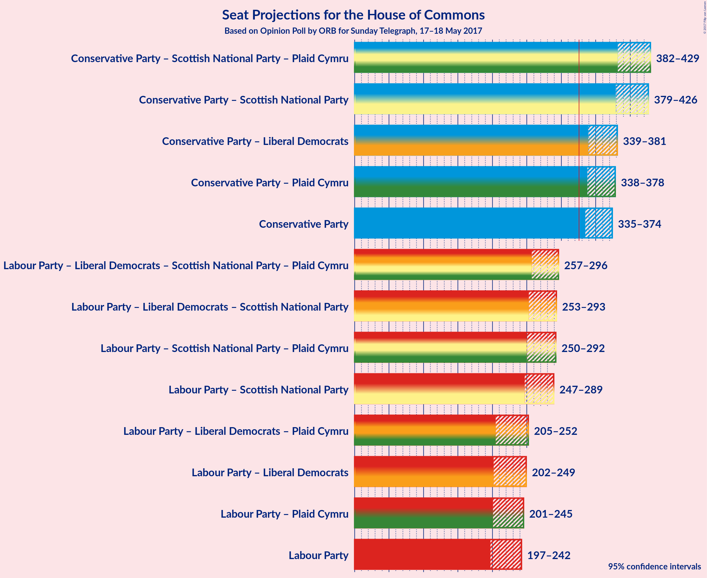 Graph with coalitions seats not yet produced