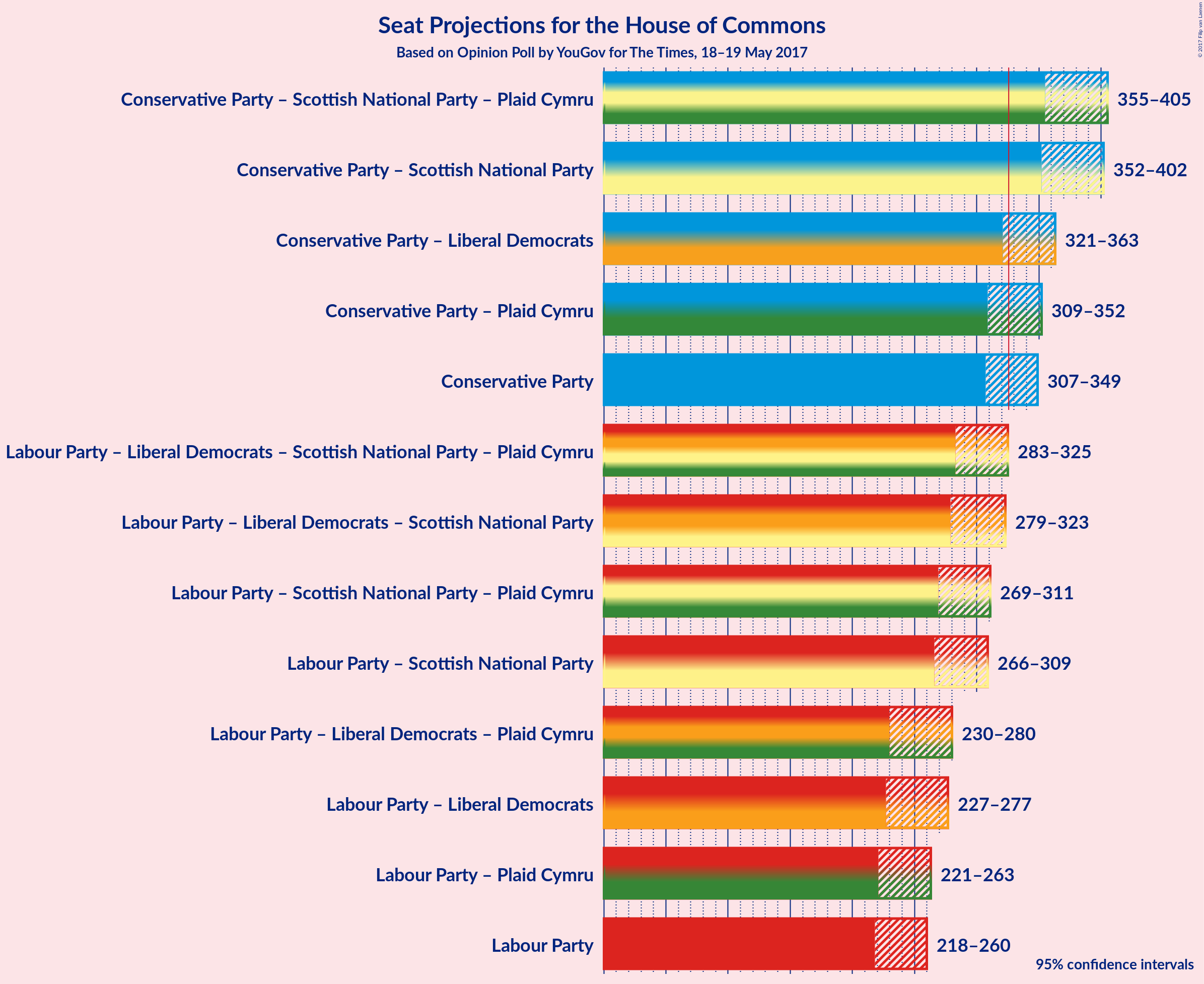 Graph with coalitions seats not yet produced