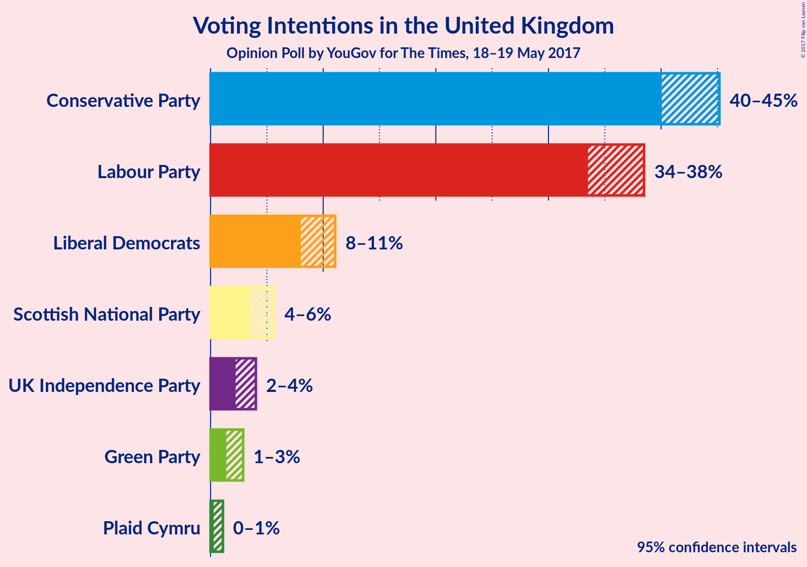 Graph with voting intentions not yet produced