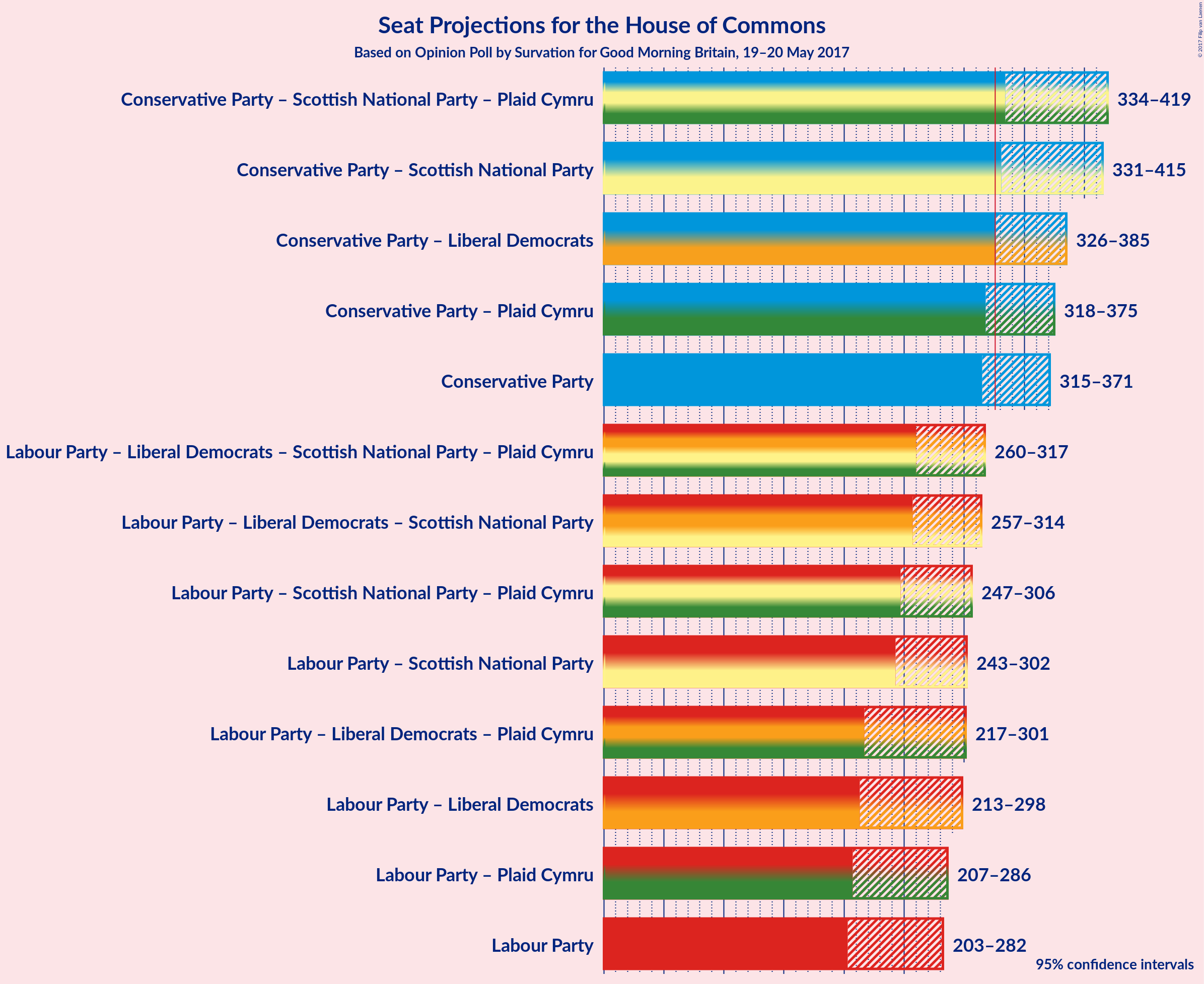 Graph with coalitions seats not yet produced